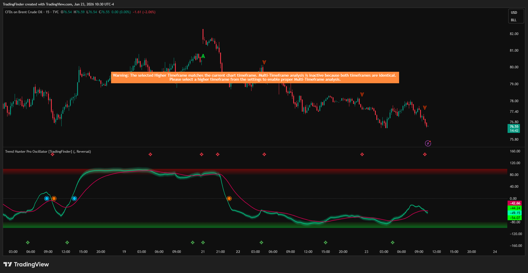 TVC:UKOIL Chart Image by TradingFinder