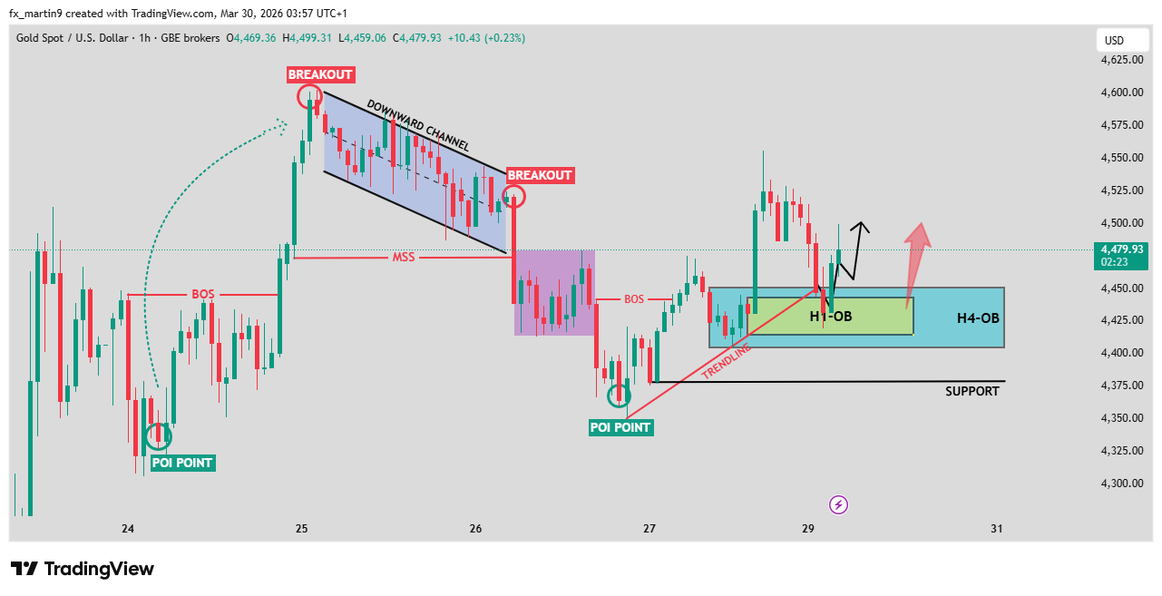 GBEBROKERS:XAUUSD Chart Image by fx_martin9