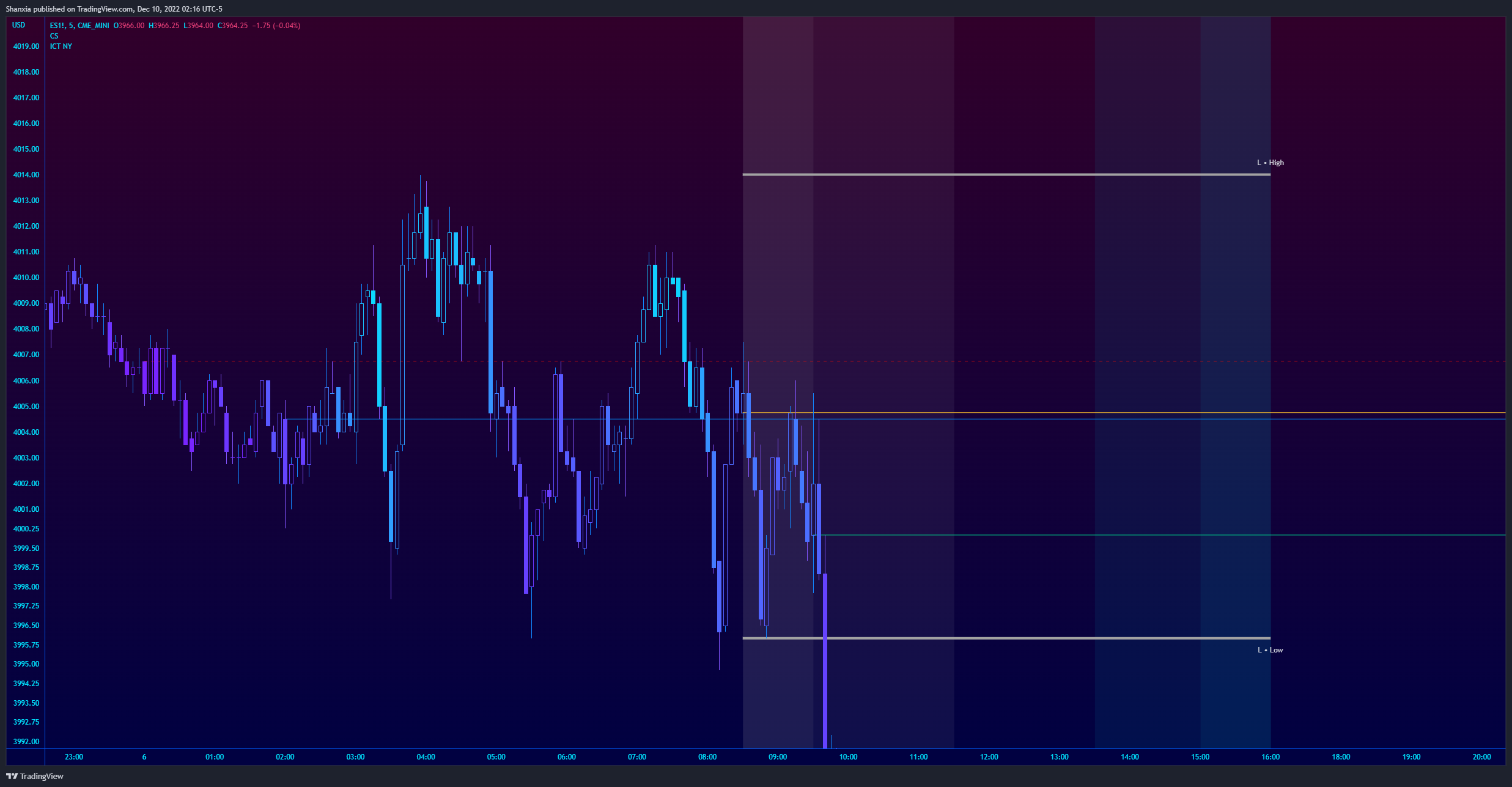 CME_MINI:ES1! Chart Image by Shanxia