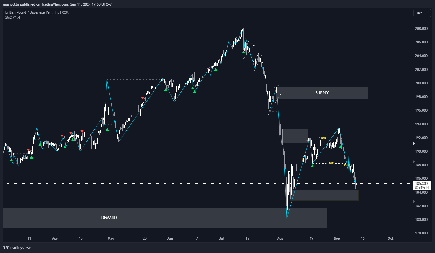 FX:GBPJPY Image du graphique par quangcttn