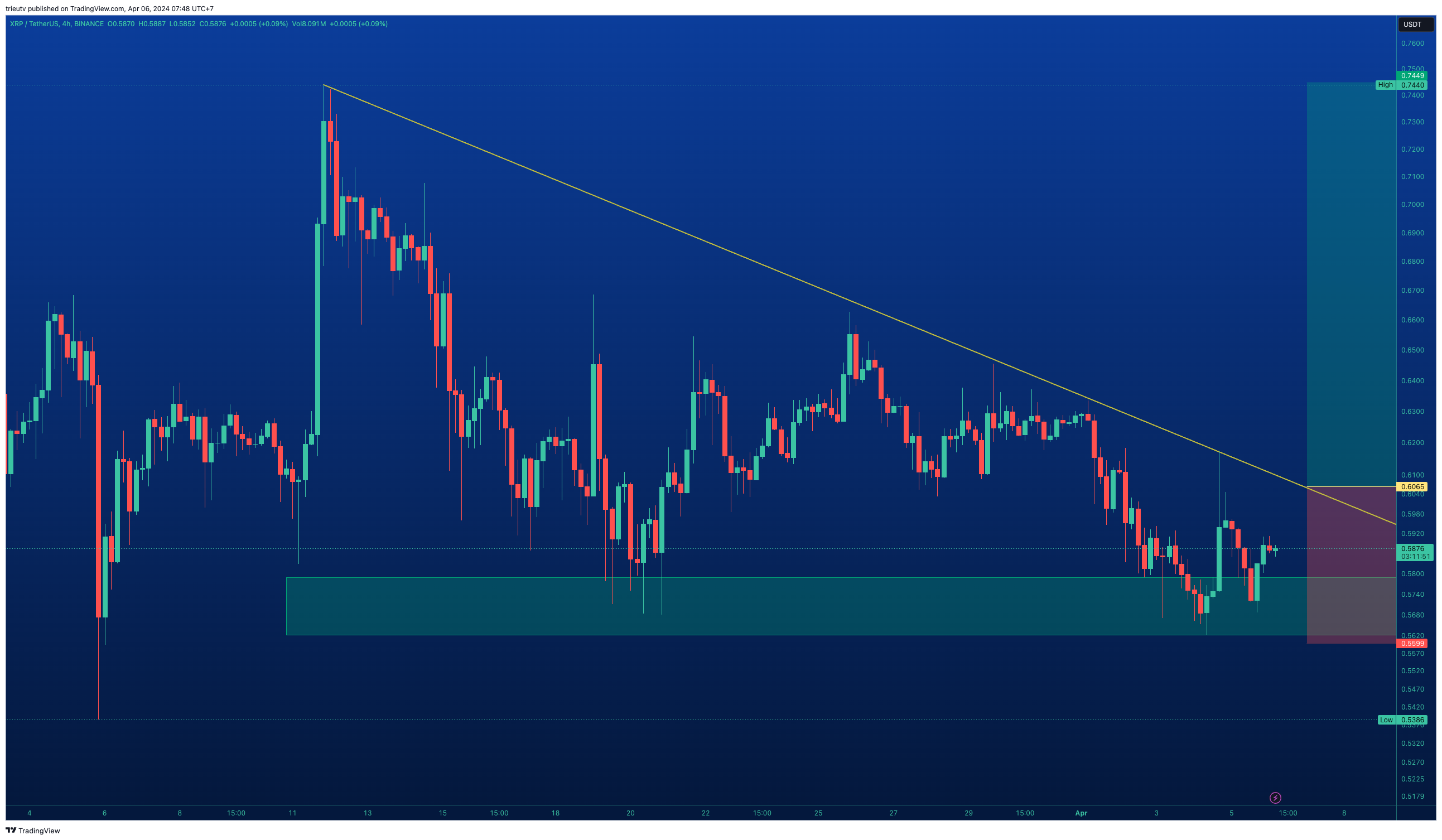 BINANCE:XRPUSDT Chartbild von mileinvest