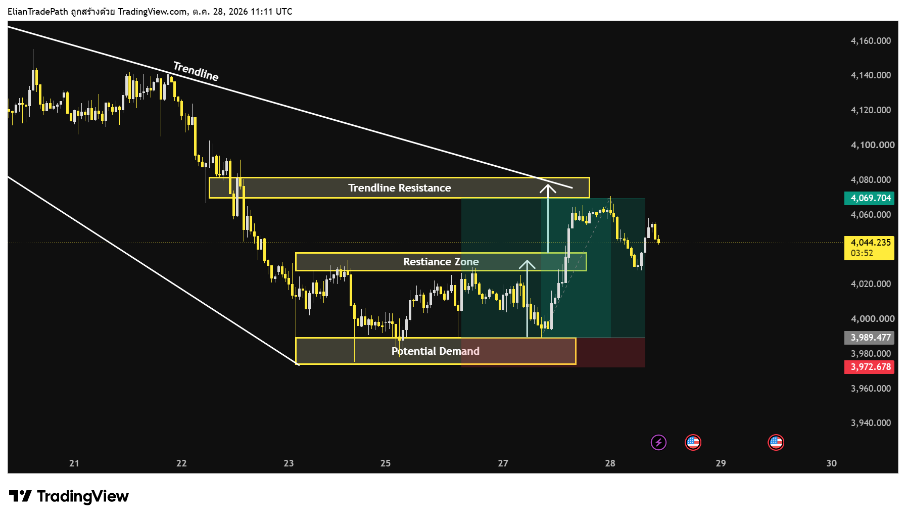 OANDA:XAUUSD Chart Image by ElianTradePath