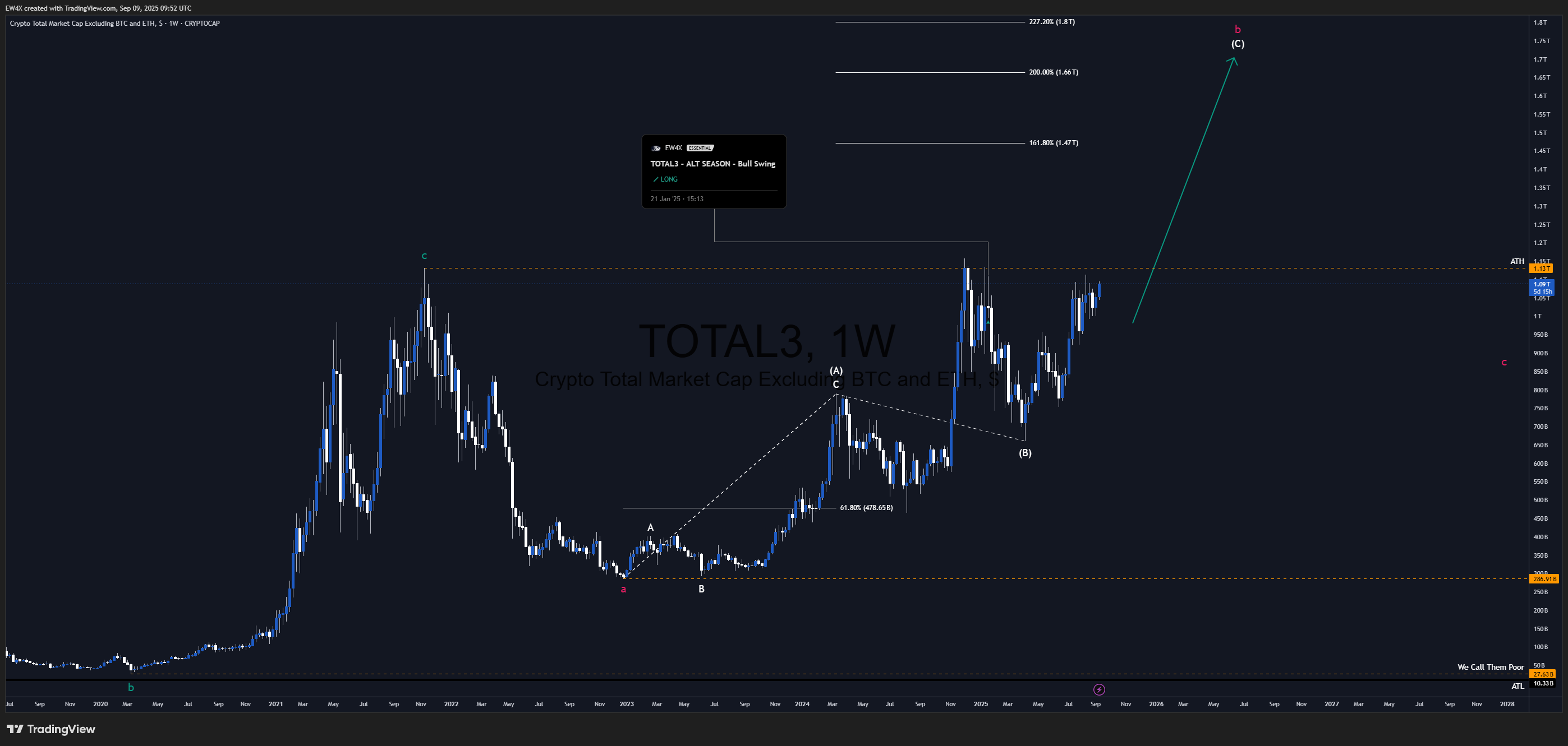 CRYPTOCAP:TOTAL3 Image du graphique par Lionheart-EWA