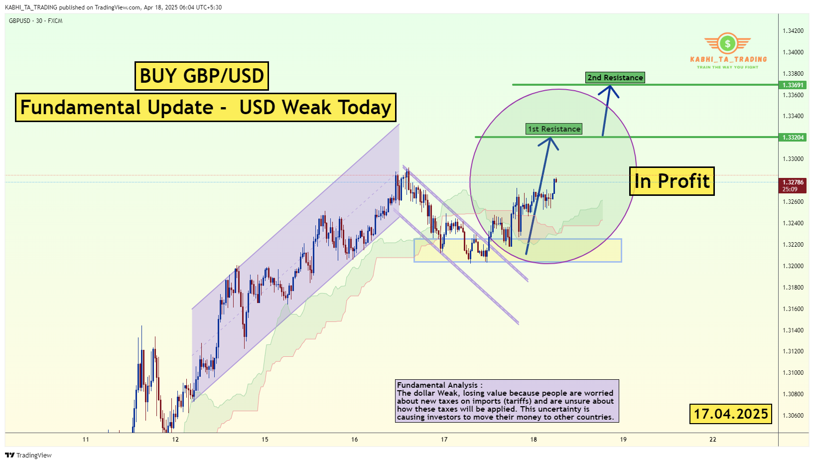 FX:GBPUSD Chart Image by KABHI_TA_TRADING
