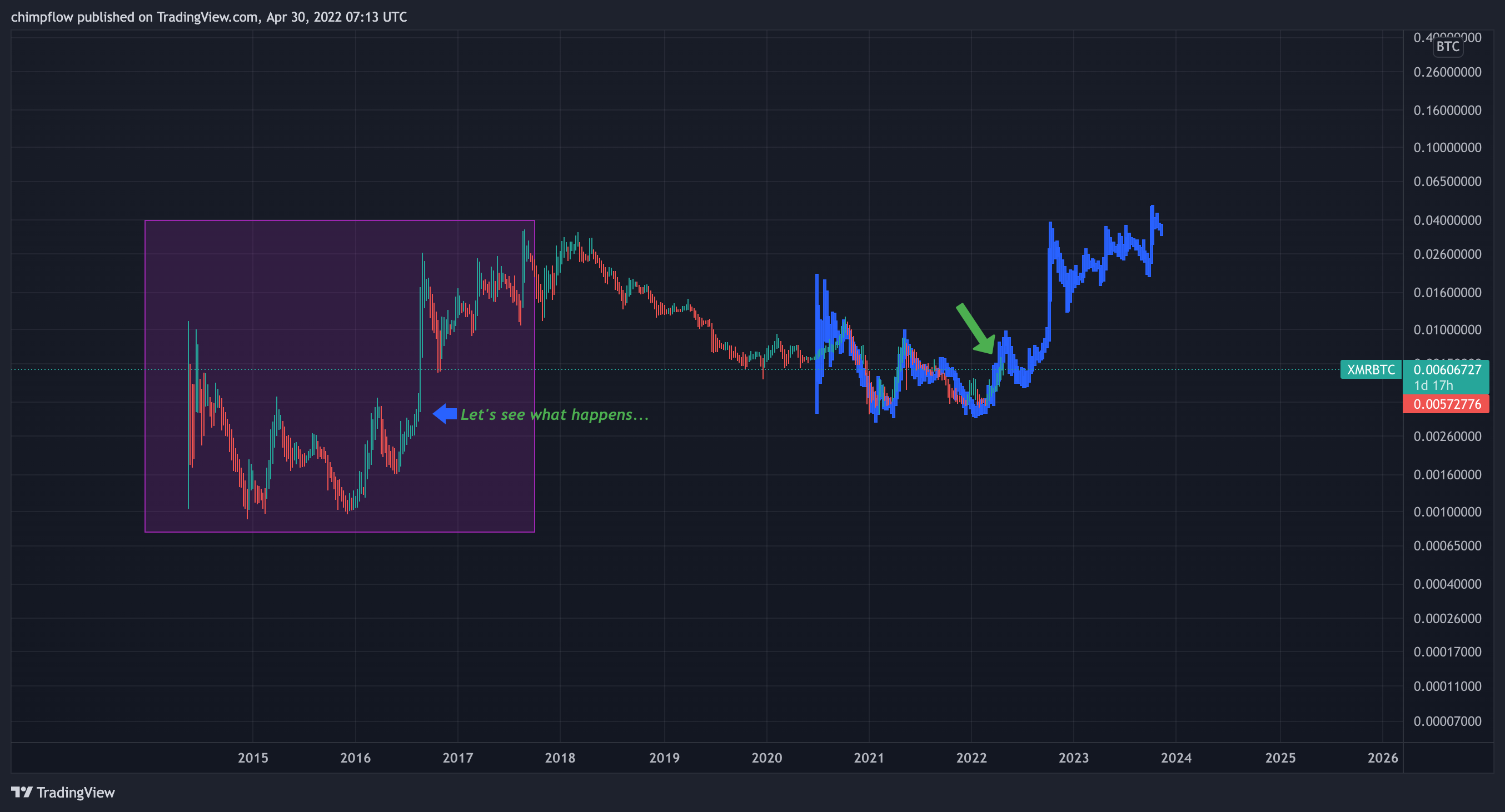 POLONIEX:XMRBTC صورة الرسم البياني by chimpflow