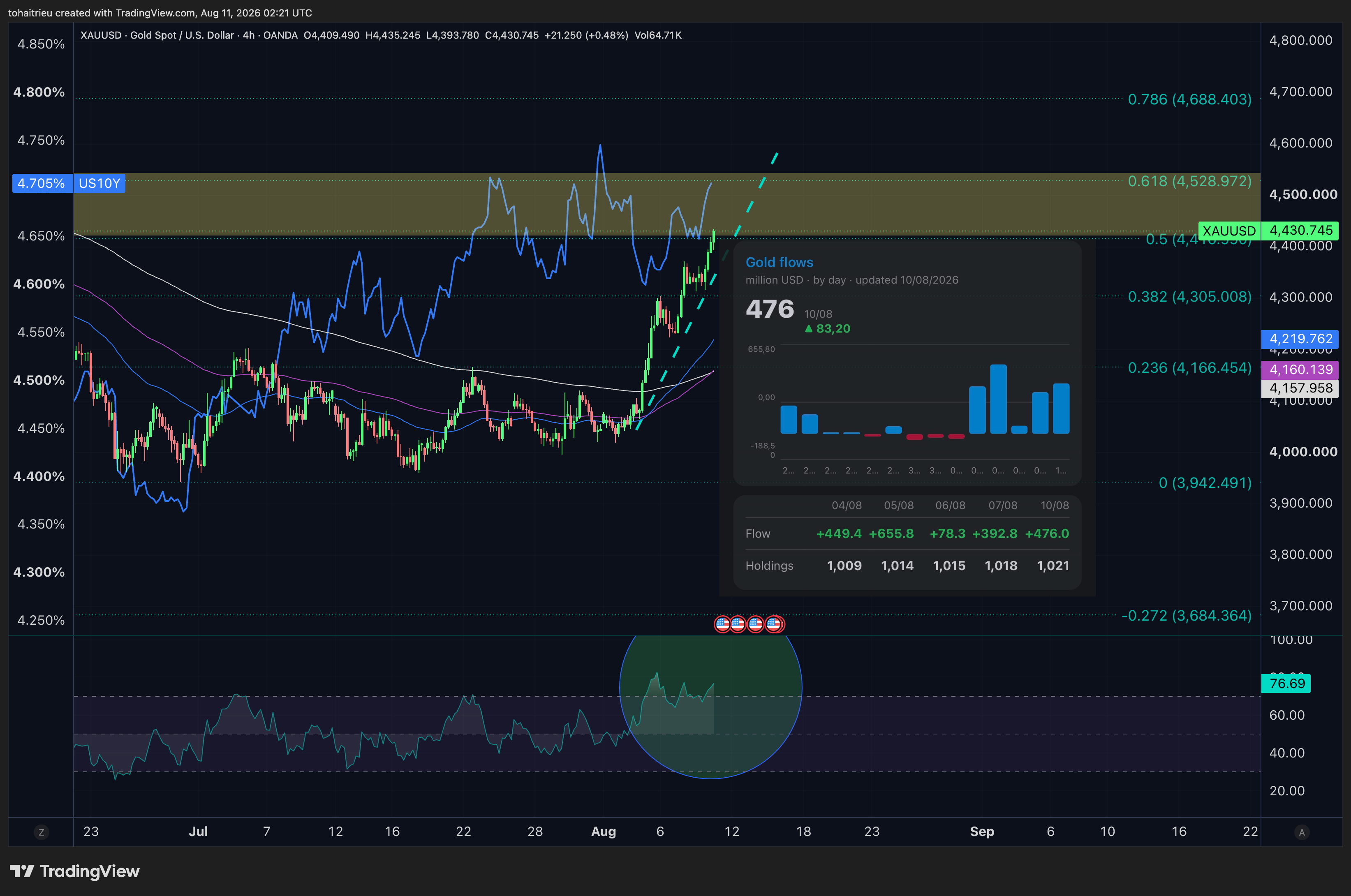 OANDA:XAUUSD Chart Image by tohaitrieu