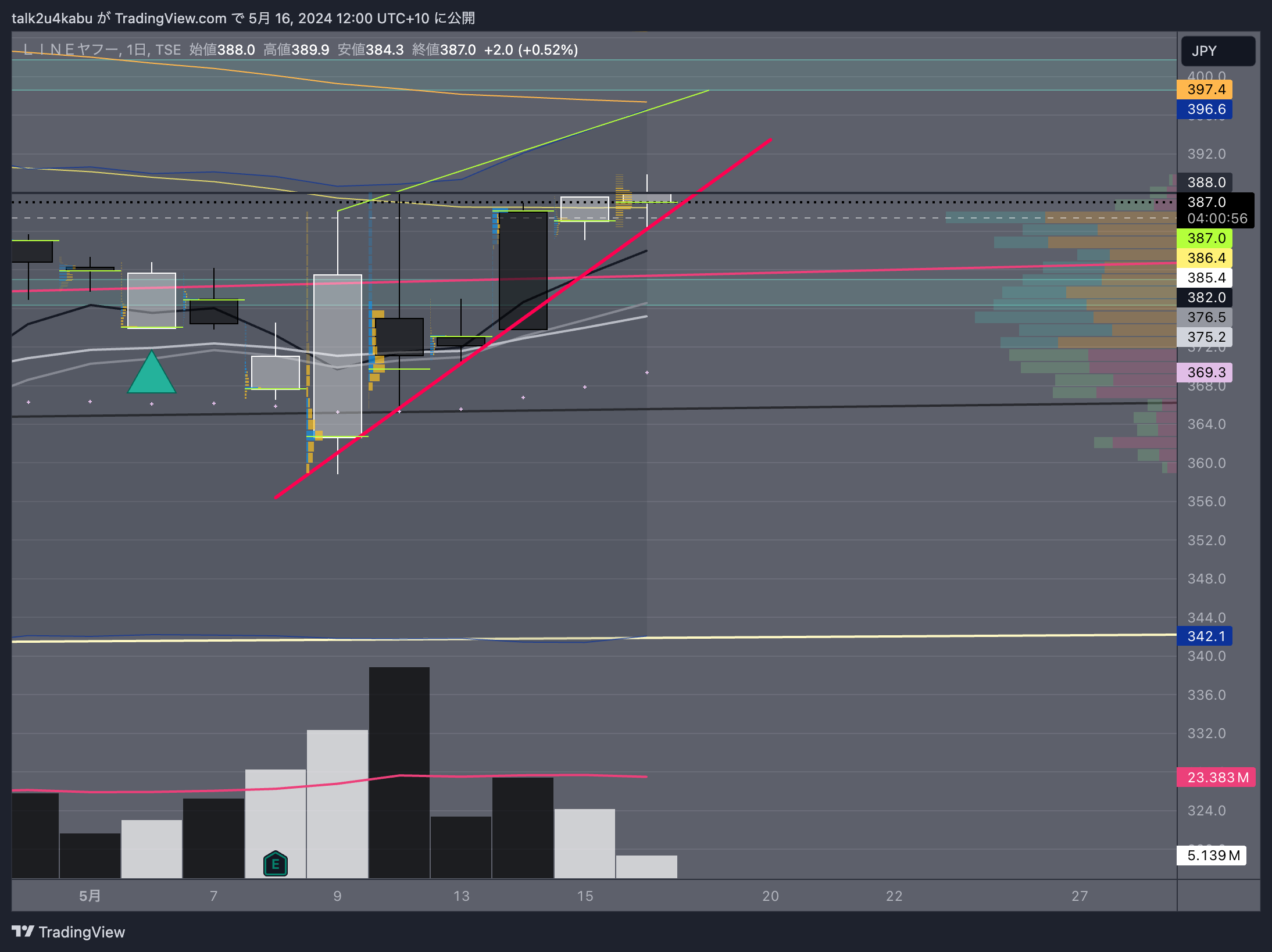 TSE:4689 Chart Image by talk2u4kabu