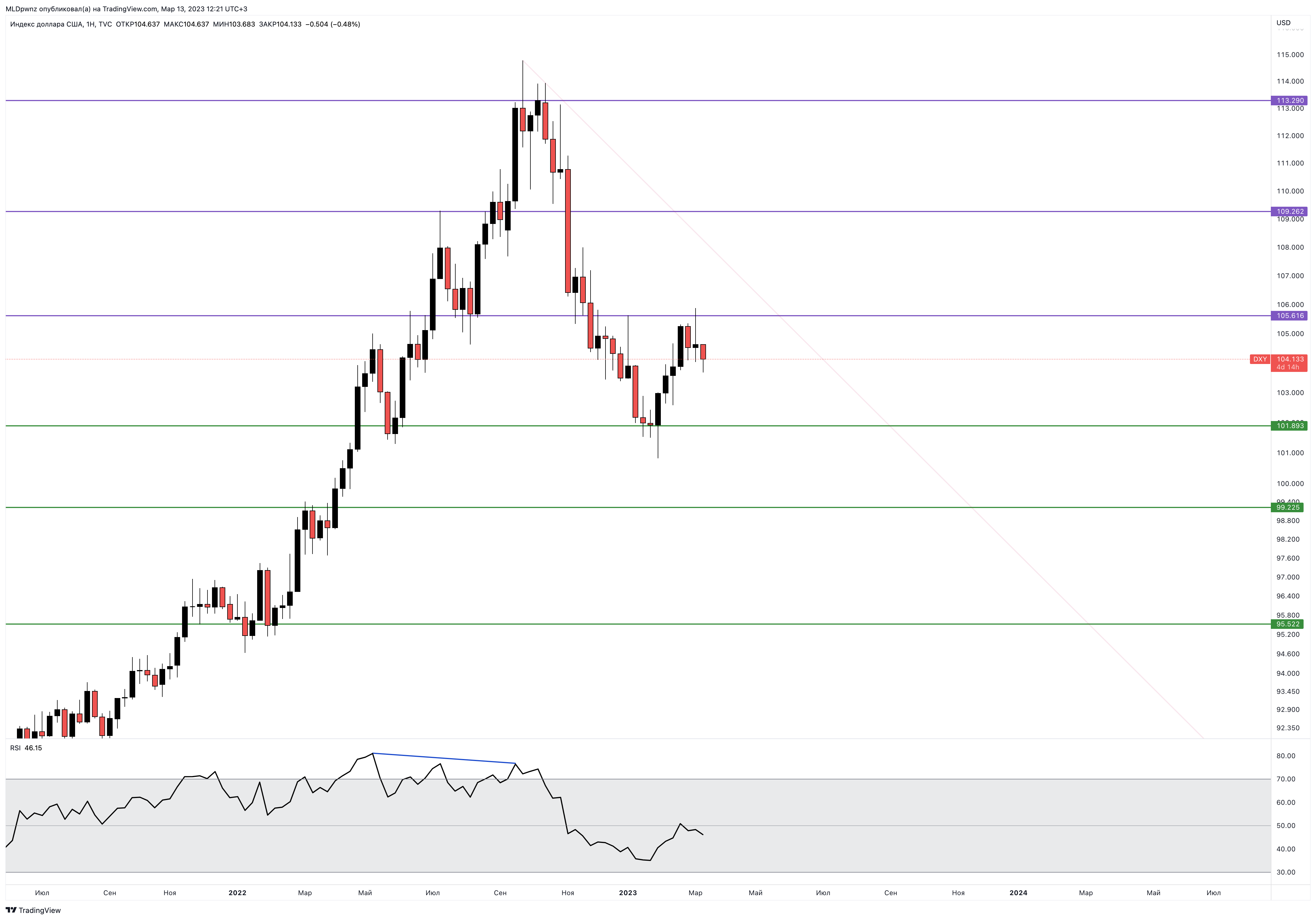 TVC:DXY Chart Image by MLDpwnz