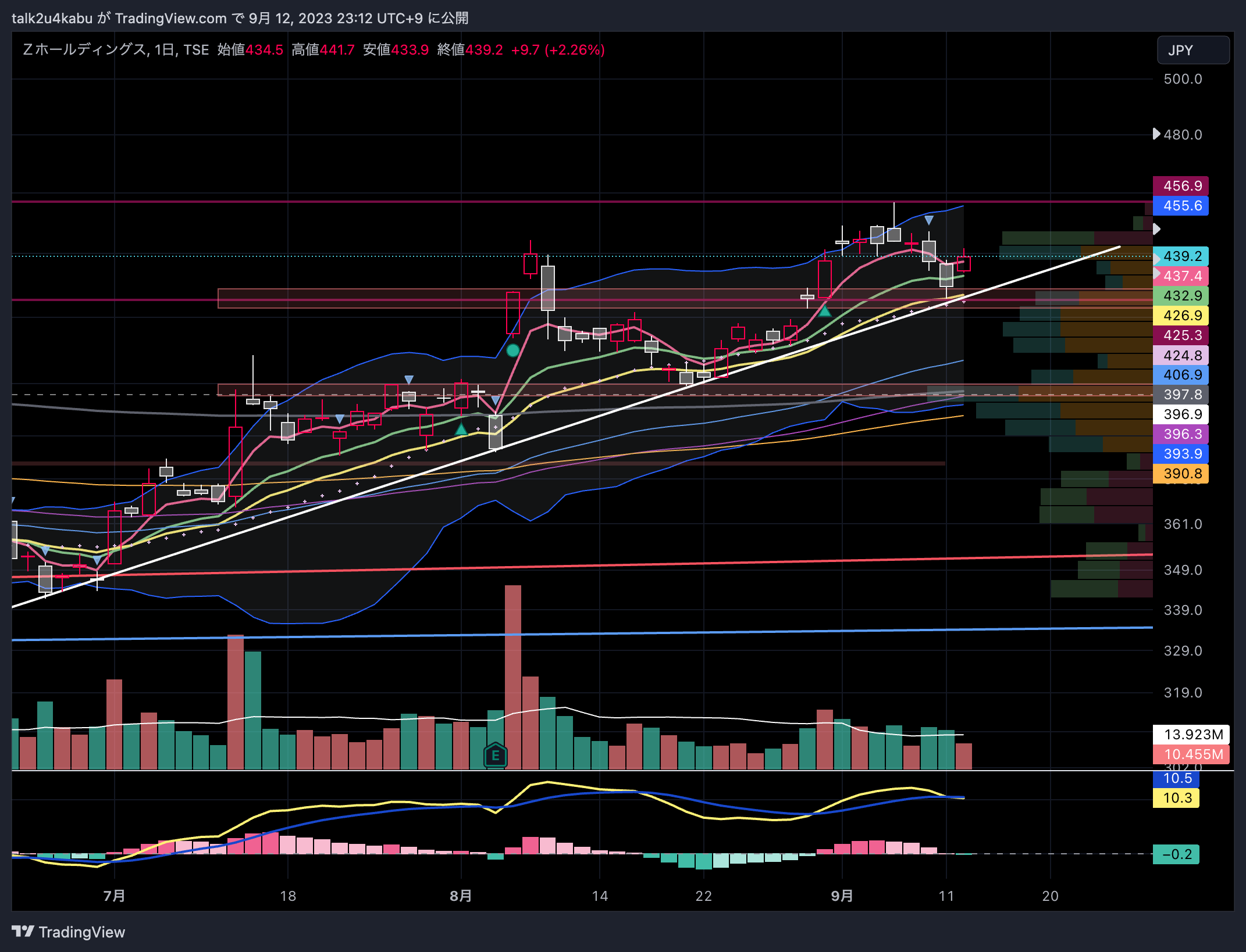 TSE:4689 Chart Image by talk2u4kabu