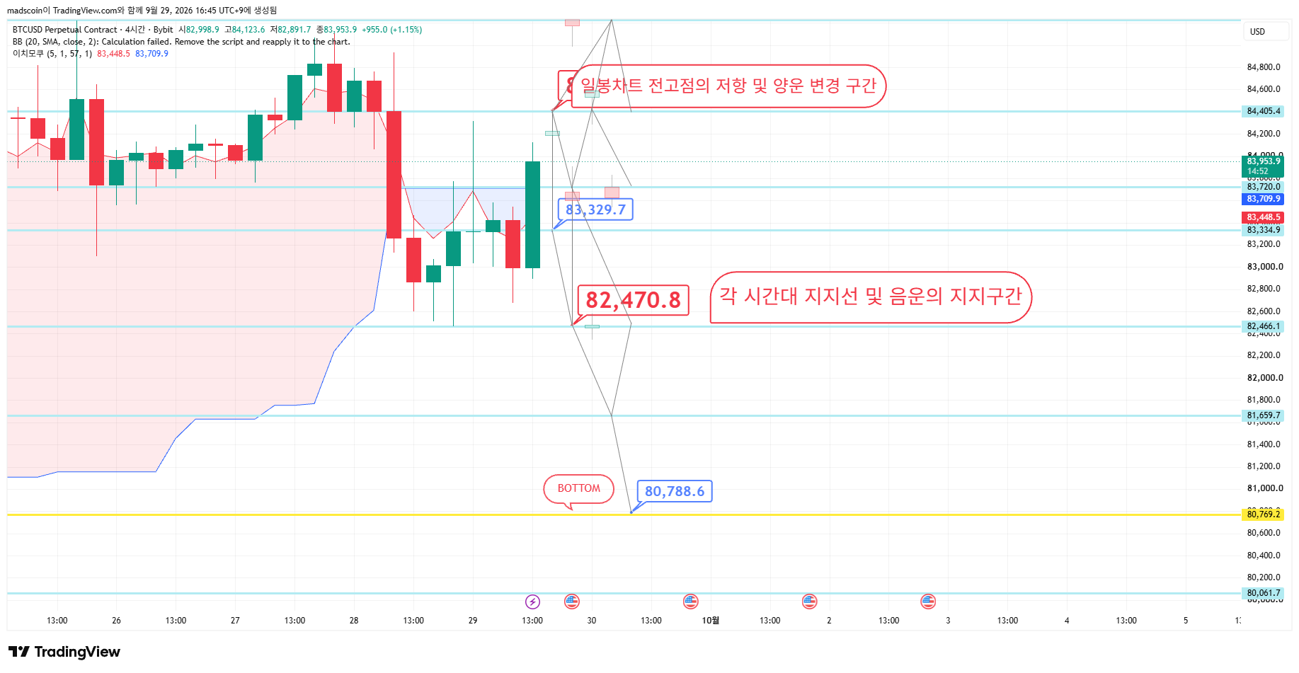 BYBIT:BTCUSD.P Chart Image by madscoin