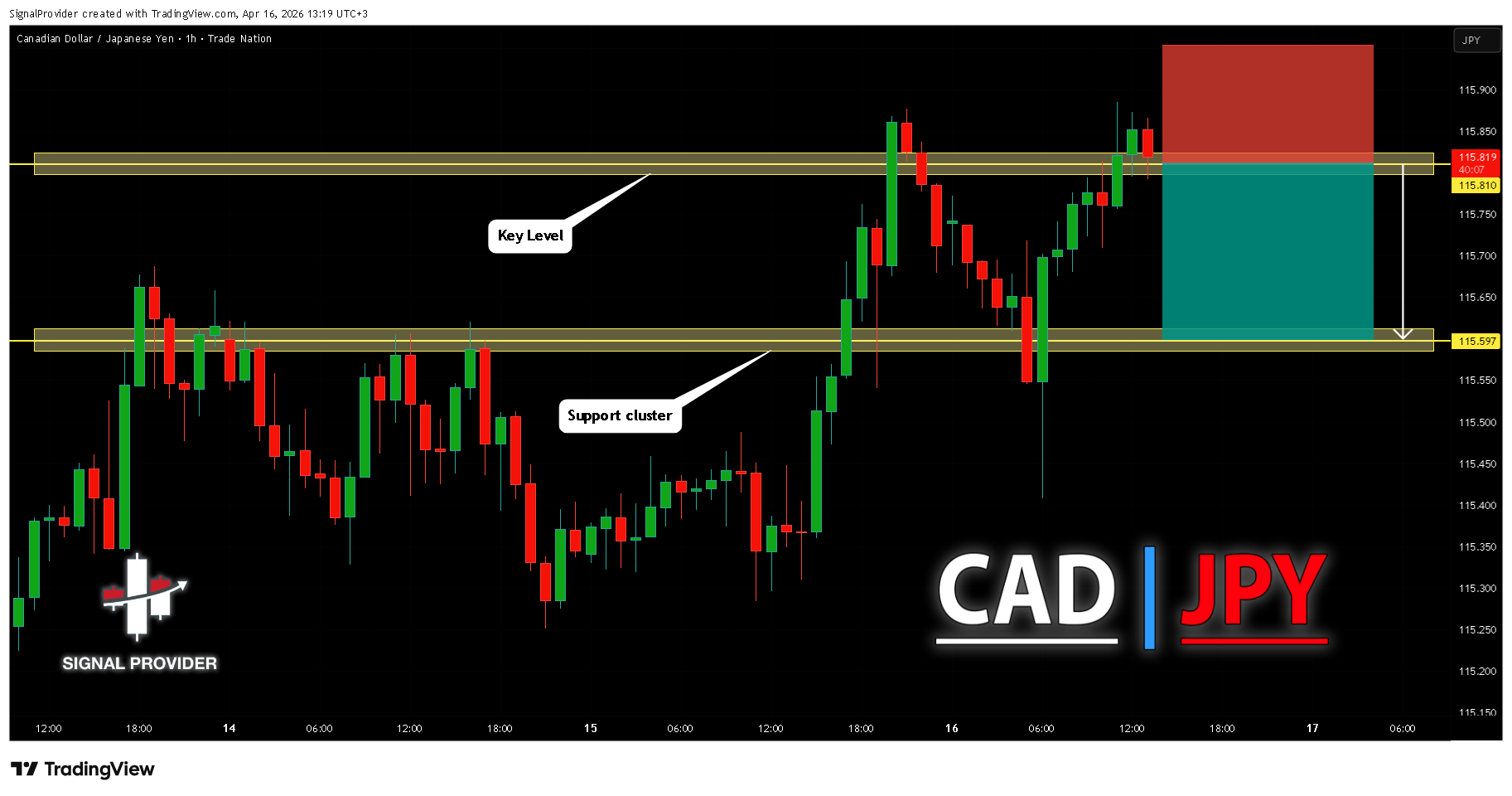 TRADENATION:CADJPY Chart Image by SignalProvider