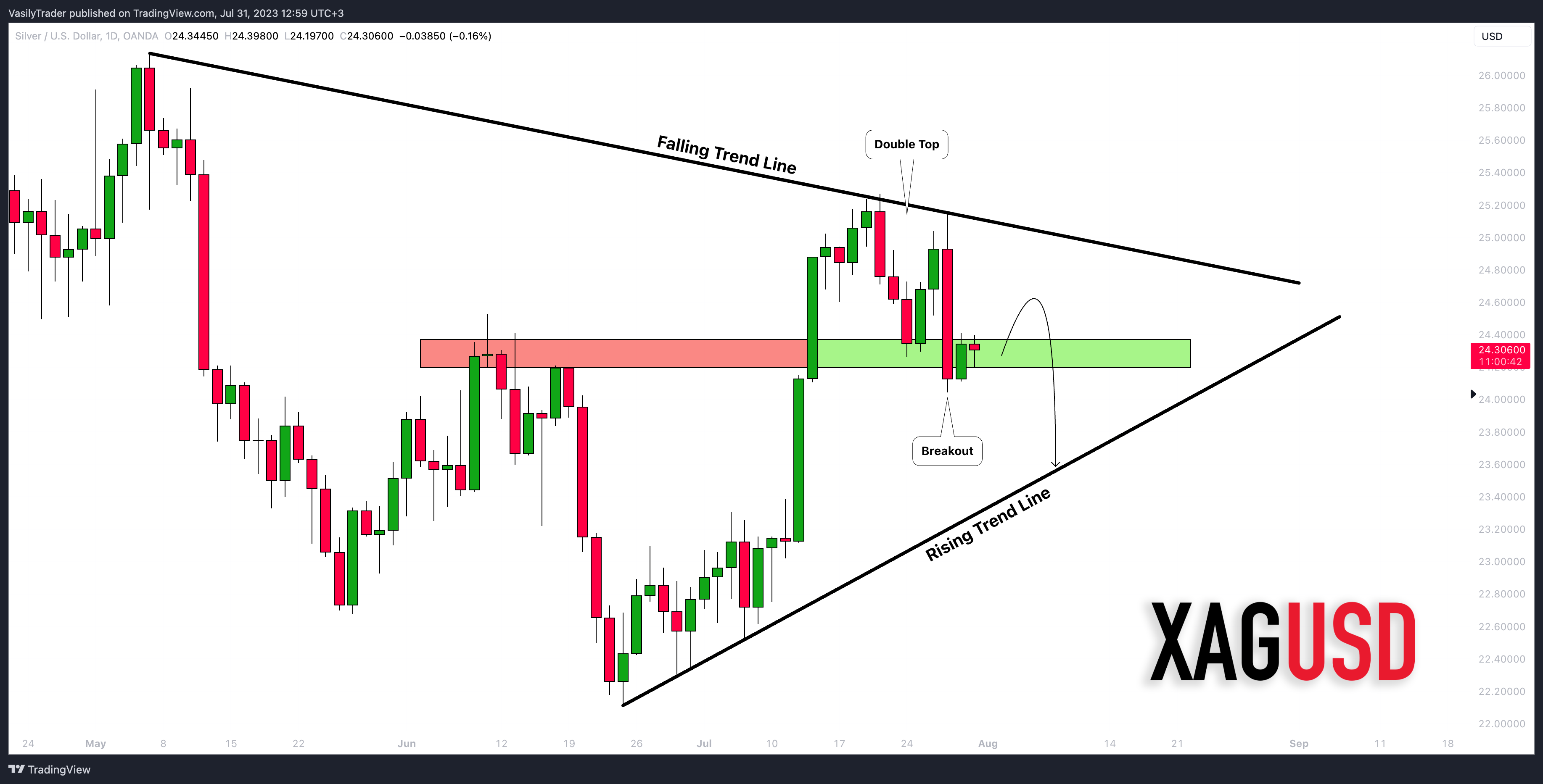 OANDA:XAGUSD Chart Image by VasilyTrader