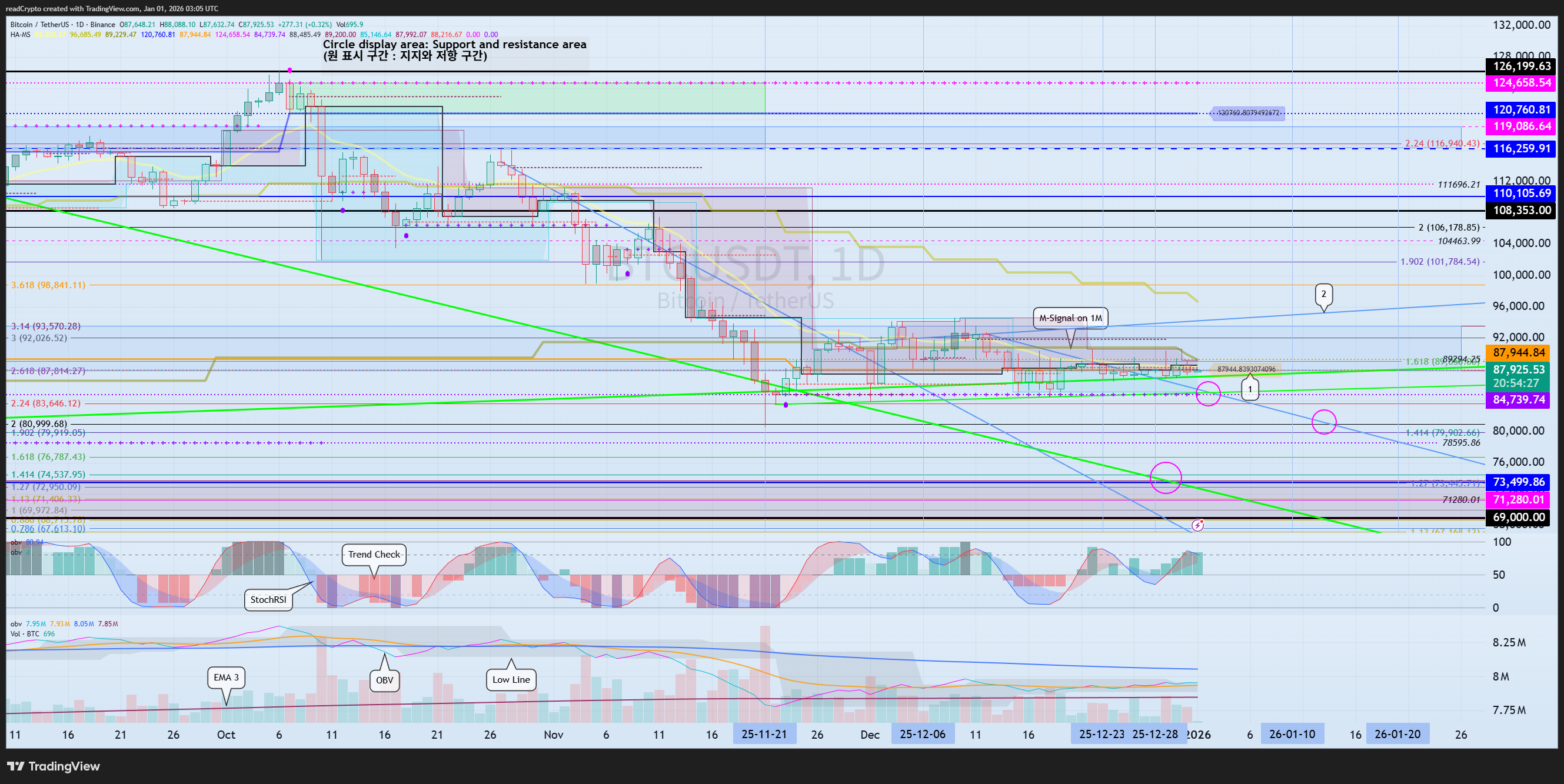 readCrypto tarafından BINANCE:BTCUSDT Grafik Görseli