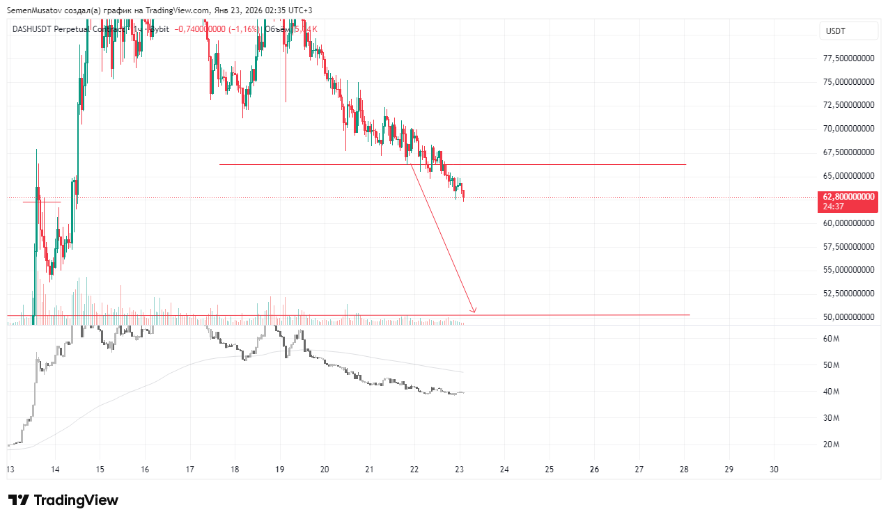 BYBIT:DASHUSDT.P Chart Image by SemenMusatov