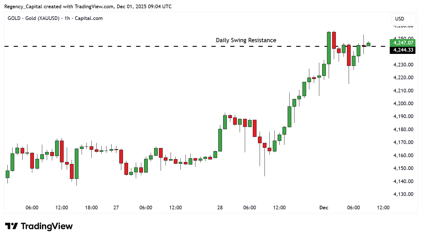 CAPITALCOM:GOLD Chart Image by Regency_Capital