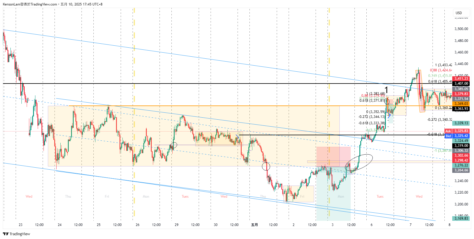 PEPPERSTONE:XAUUSD Chart Image by KensonLam