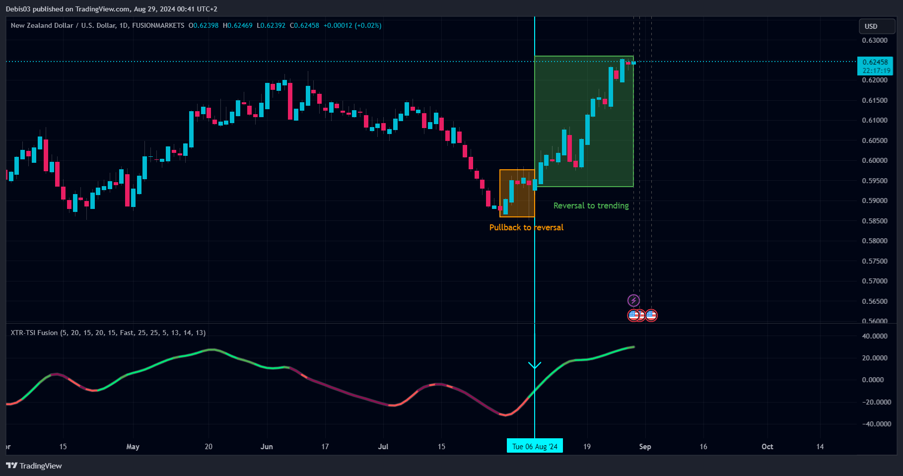 FUSIONMARKETS:NZDUSD Chart Image by Debis03