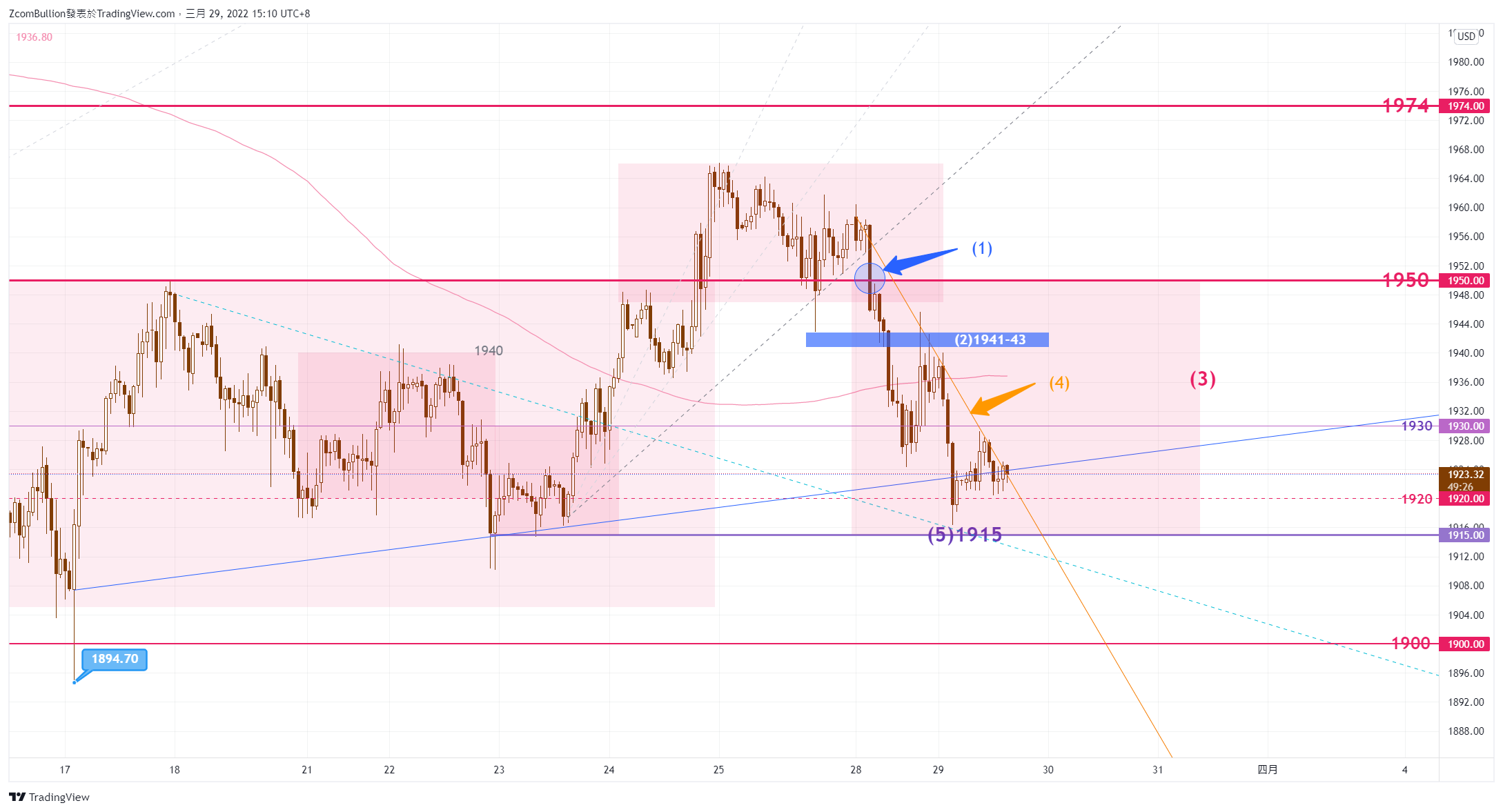 TVC:GOLD Chart Image by 1uptick