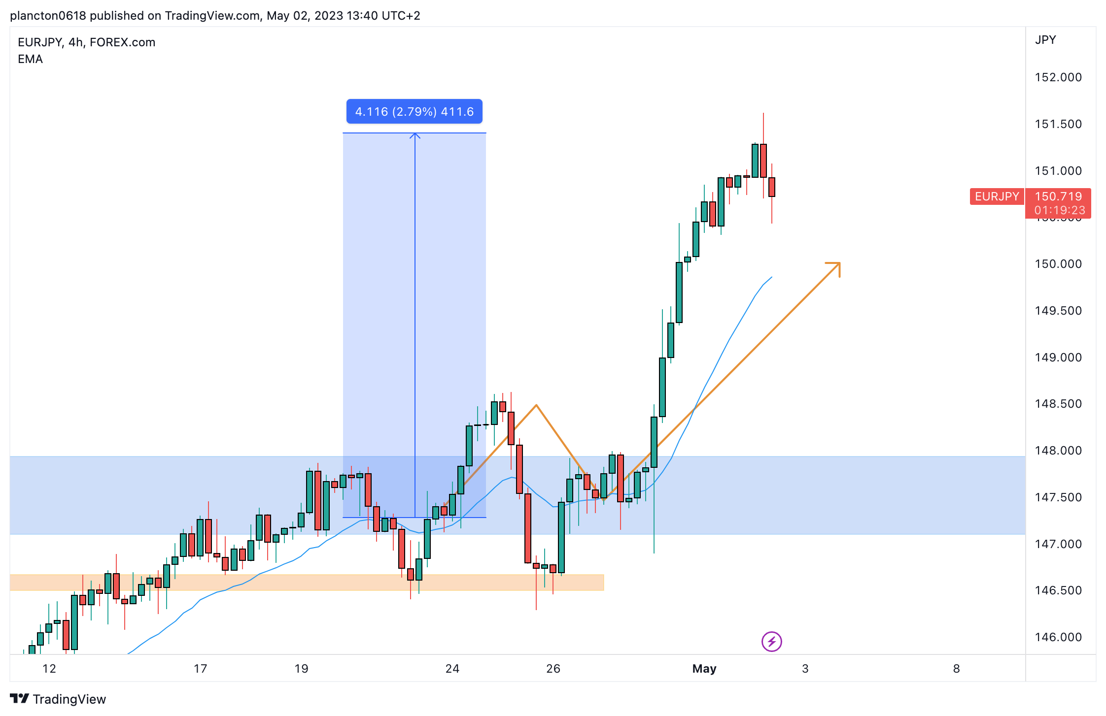 FOREXCOM:EURJPY Chart Image by InkyGrip