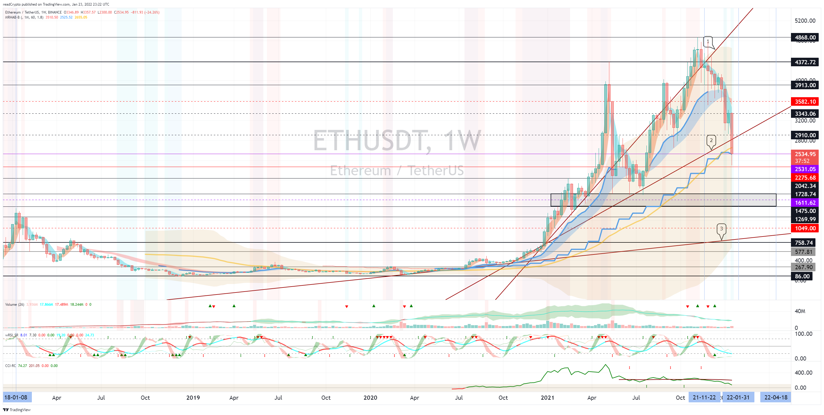 BINANCE:ETHUSDTチャート画像 - readCryptoの投稿