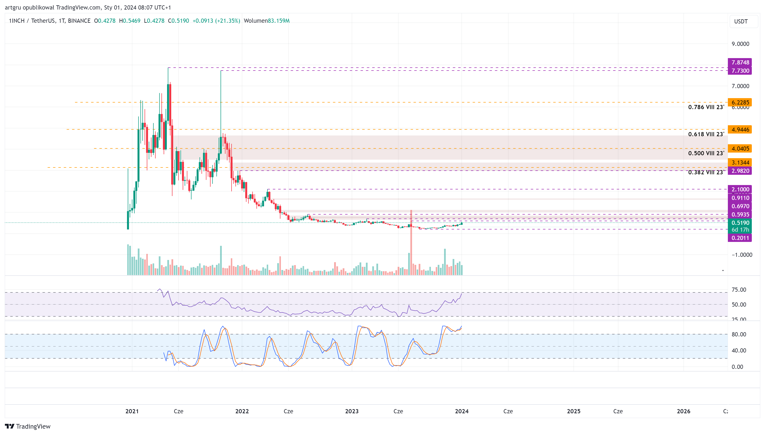 Снимок графика «BINANCE:1INCHUSDT» от artgru