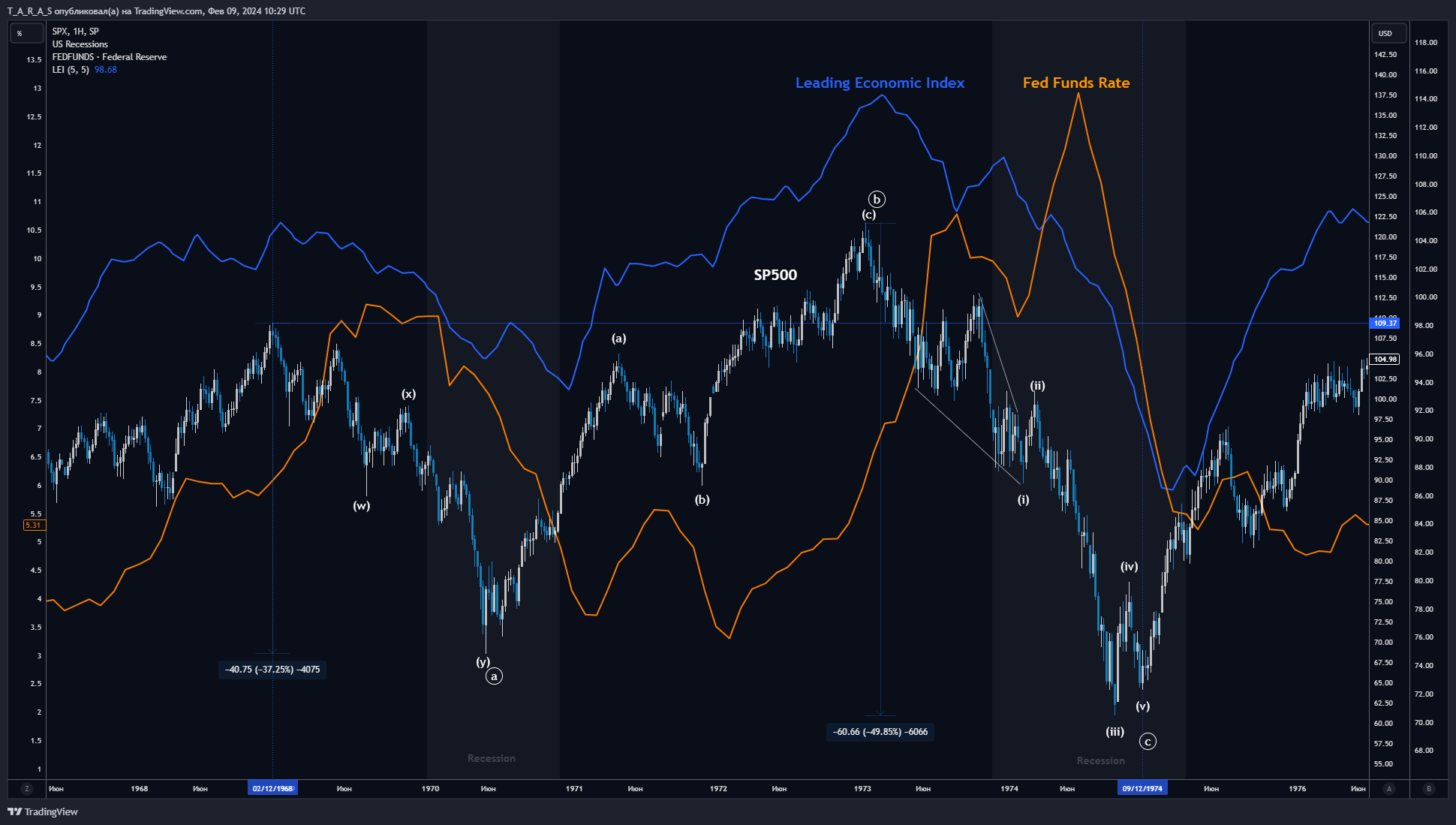 SP:SPX Chart Image by T_A_R_A_S