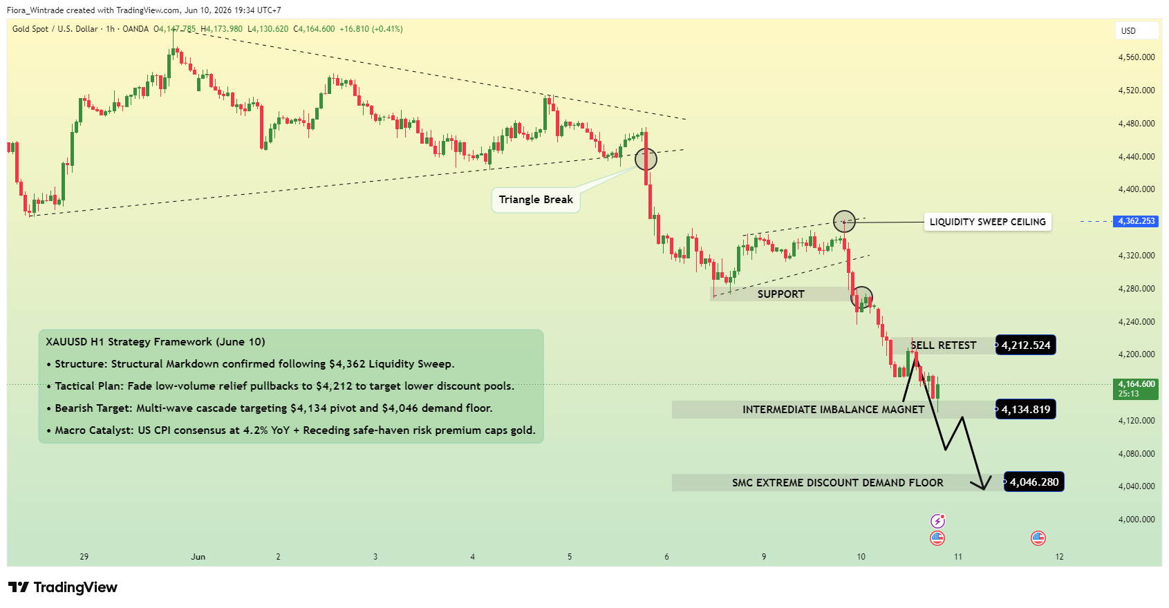 OANDA:XAUUSD ภาพชาร์ต โดย Fiora_Wintrade