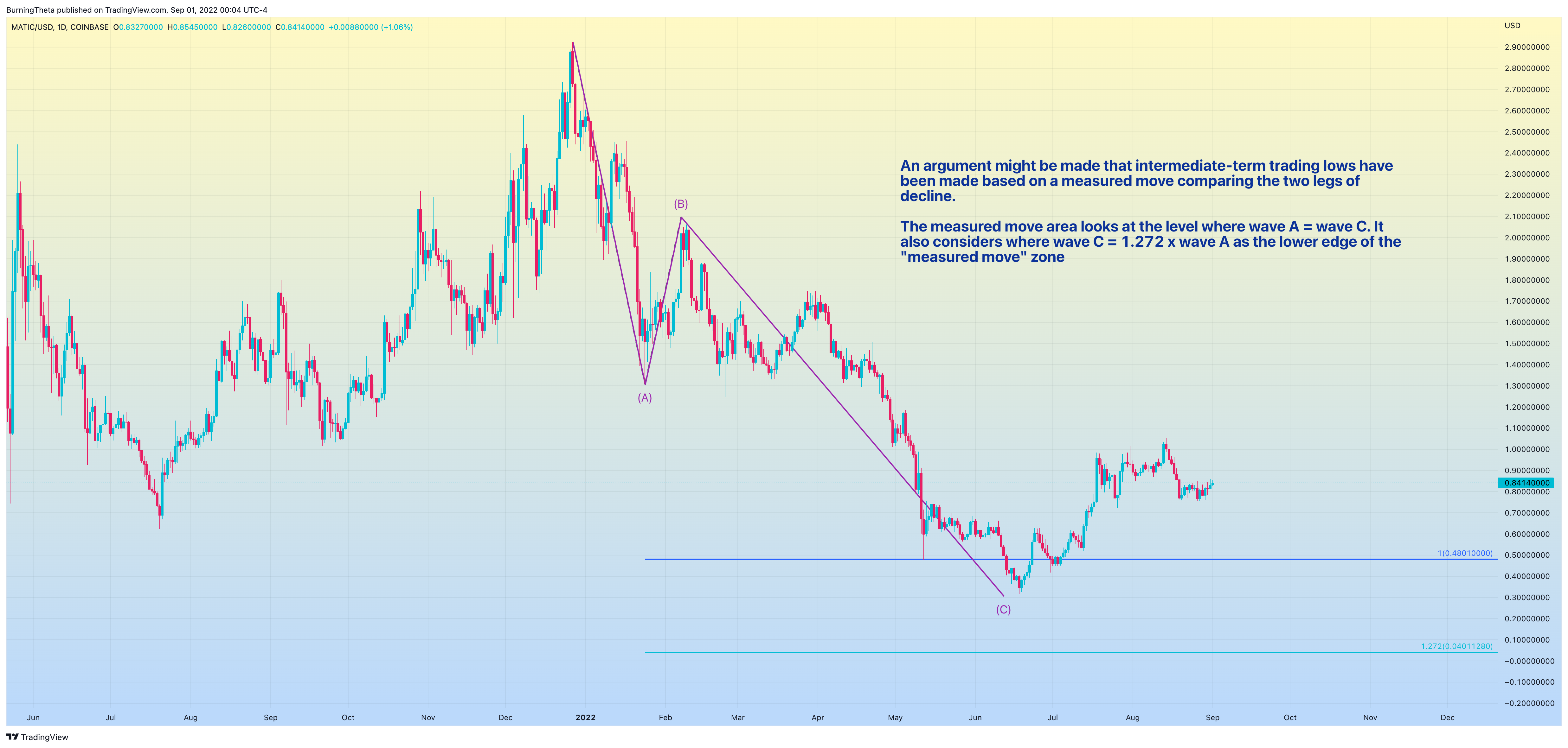 COINBASE:MATICUSD ภาพชาร์ต โดย SquishTrade