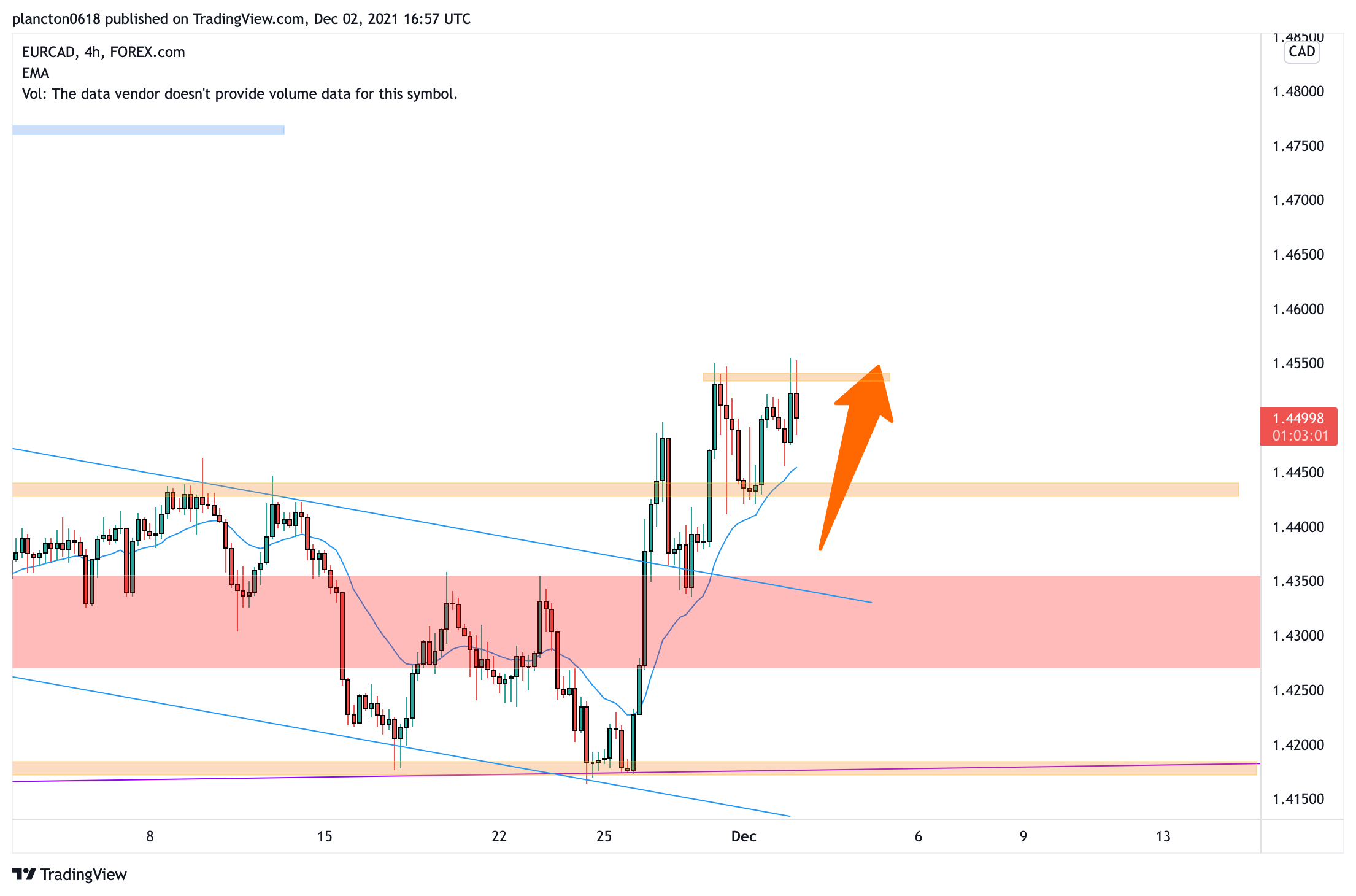FOREXCOM:EURCAD Chart Image by InkyGrip