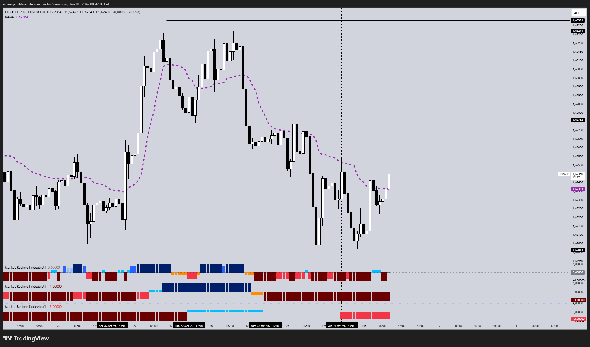 FOREXCOM:EURAUD Chart Image by aideelyst
