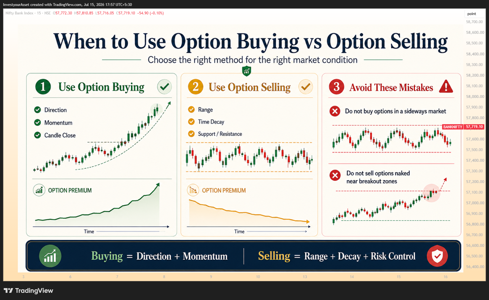 NSE:BANKNIFTY Immagine del grafico by InvestyourAsset