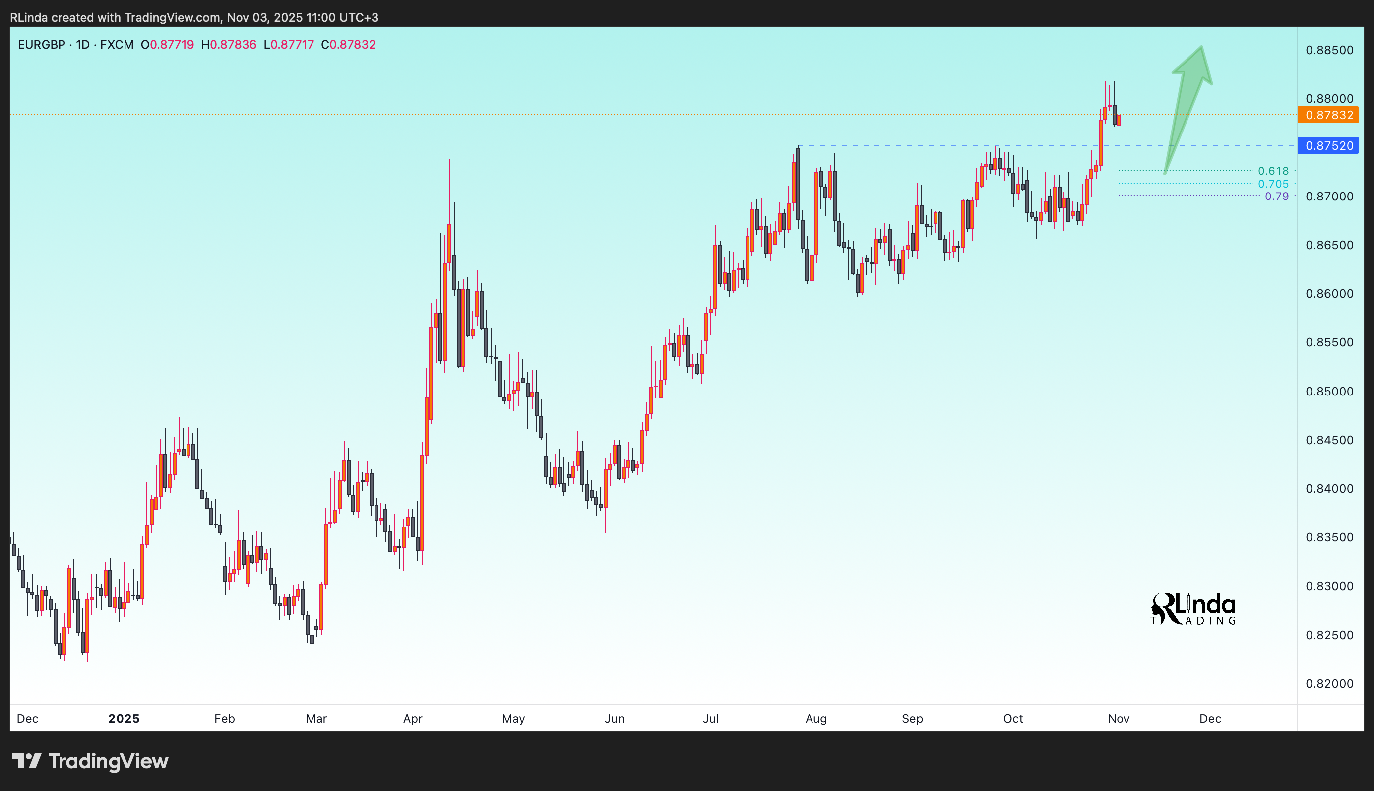 FX:EURGBP Chart Image by RLinda