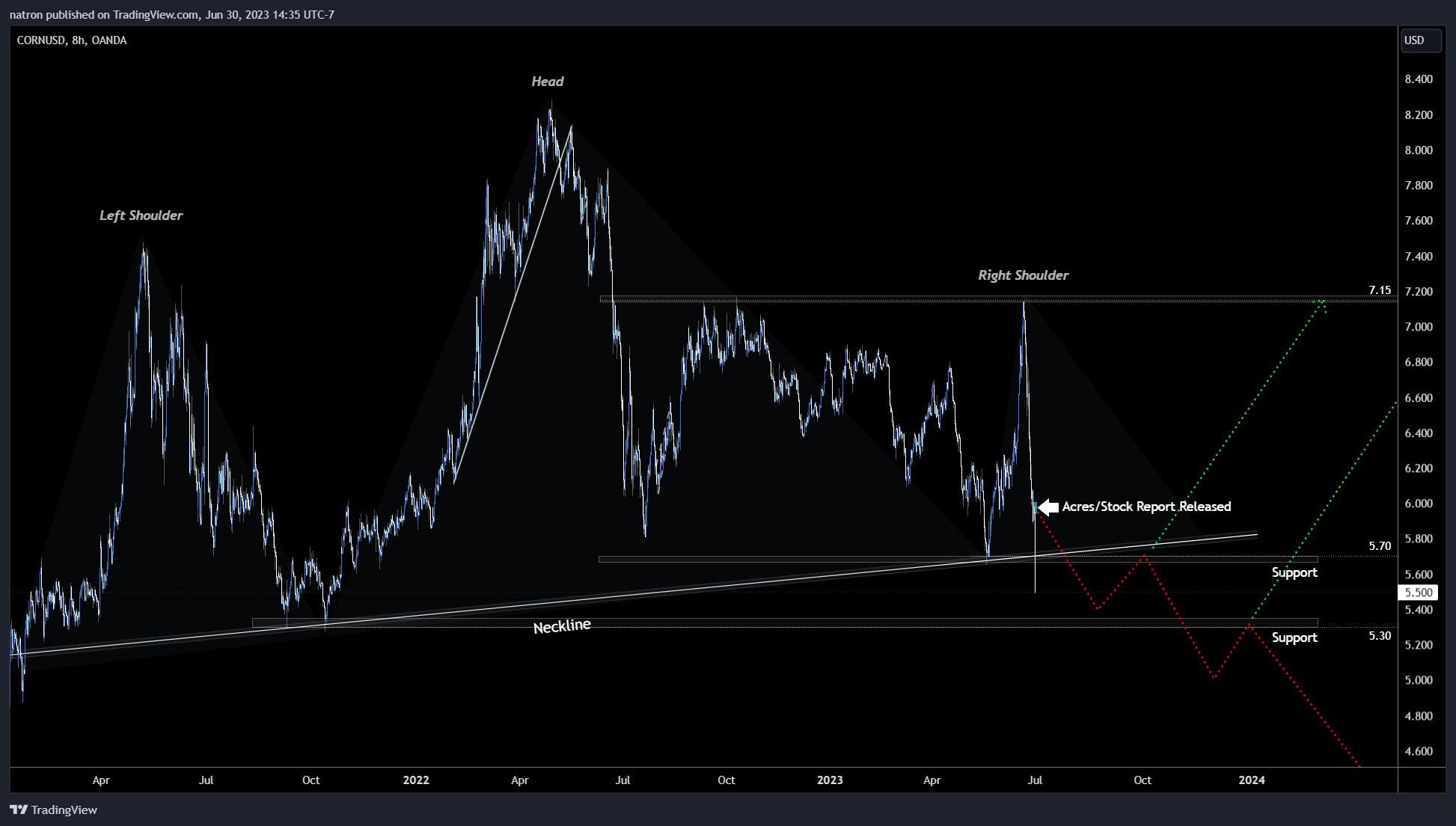 OANDA:CORNUSD Chartbild von natron