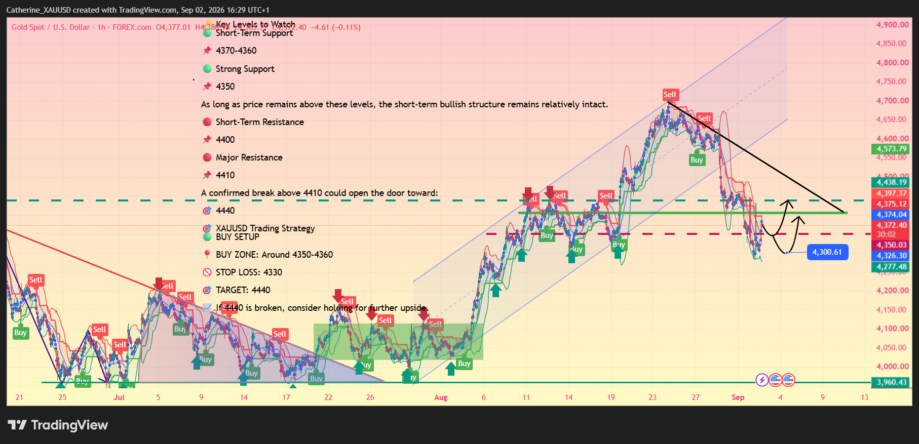 FOREXCOM:XAUUSD Chart Image by rdfddffd