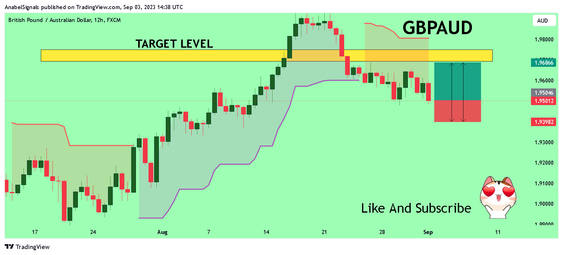 FX:GBPAUD Chart Image by AnabelSignals