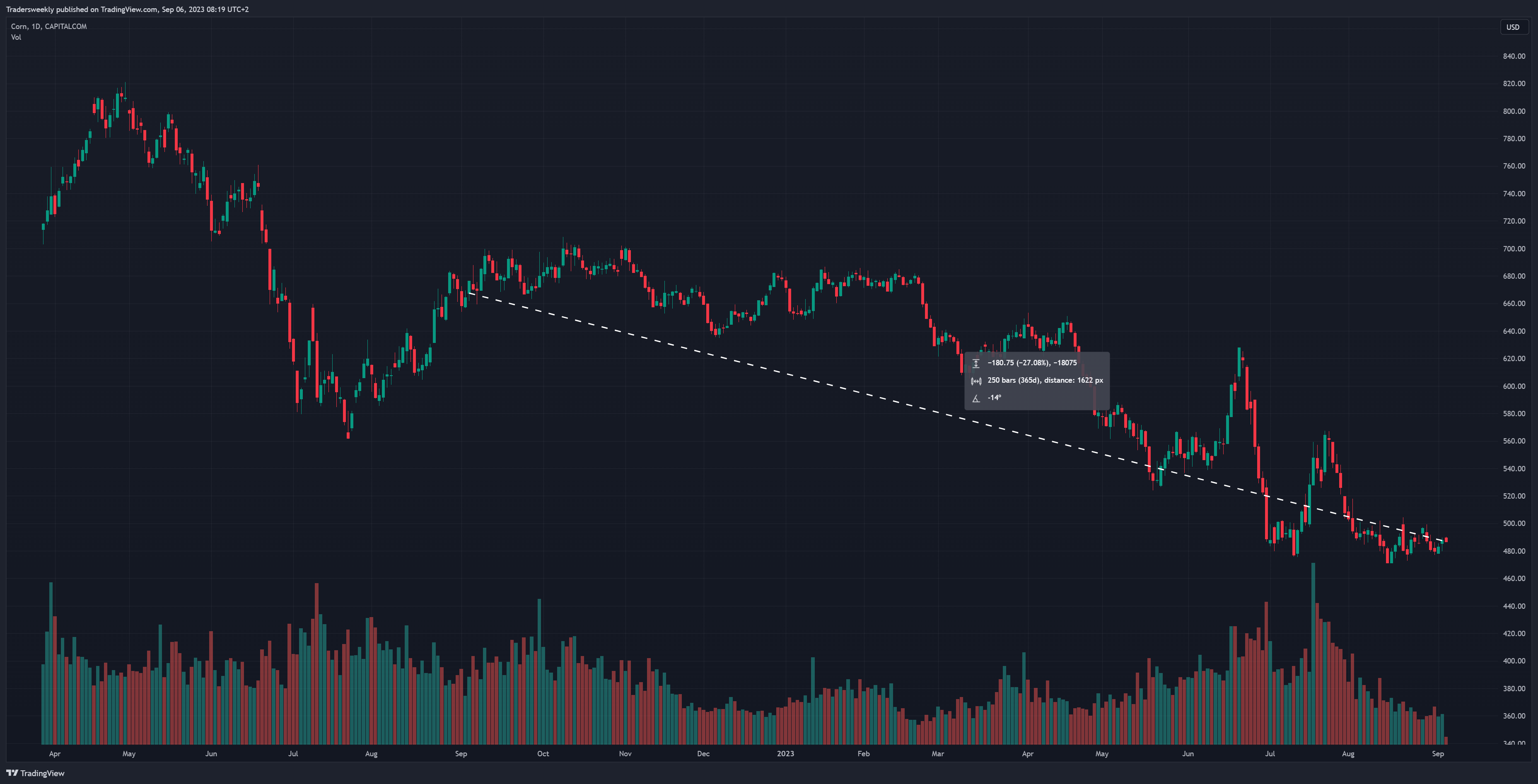 CAPITALCOM:CORN Chart Image by Tradersweekly