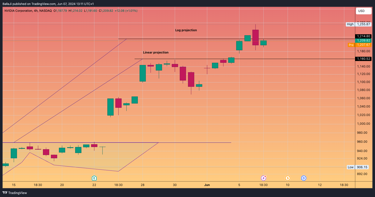 BATS:NVDA Chart Image by BallaJi