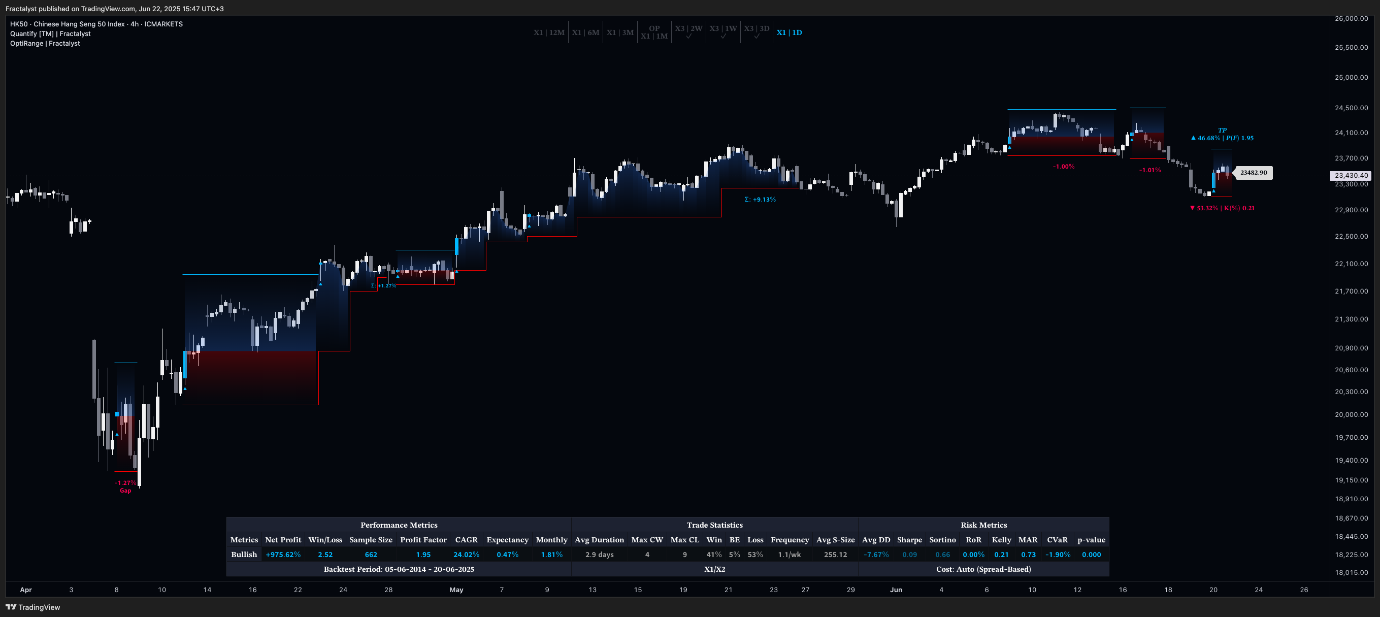 ICMARKETS:HK50 Gambar chart oleh Fractalyst