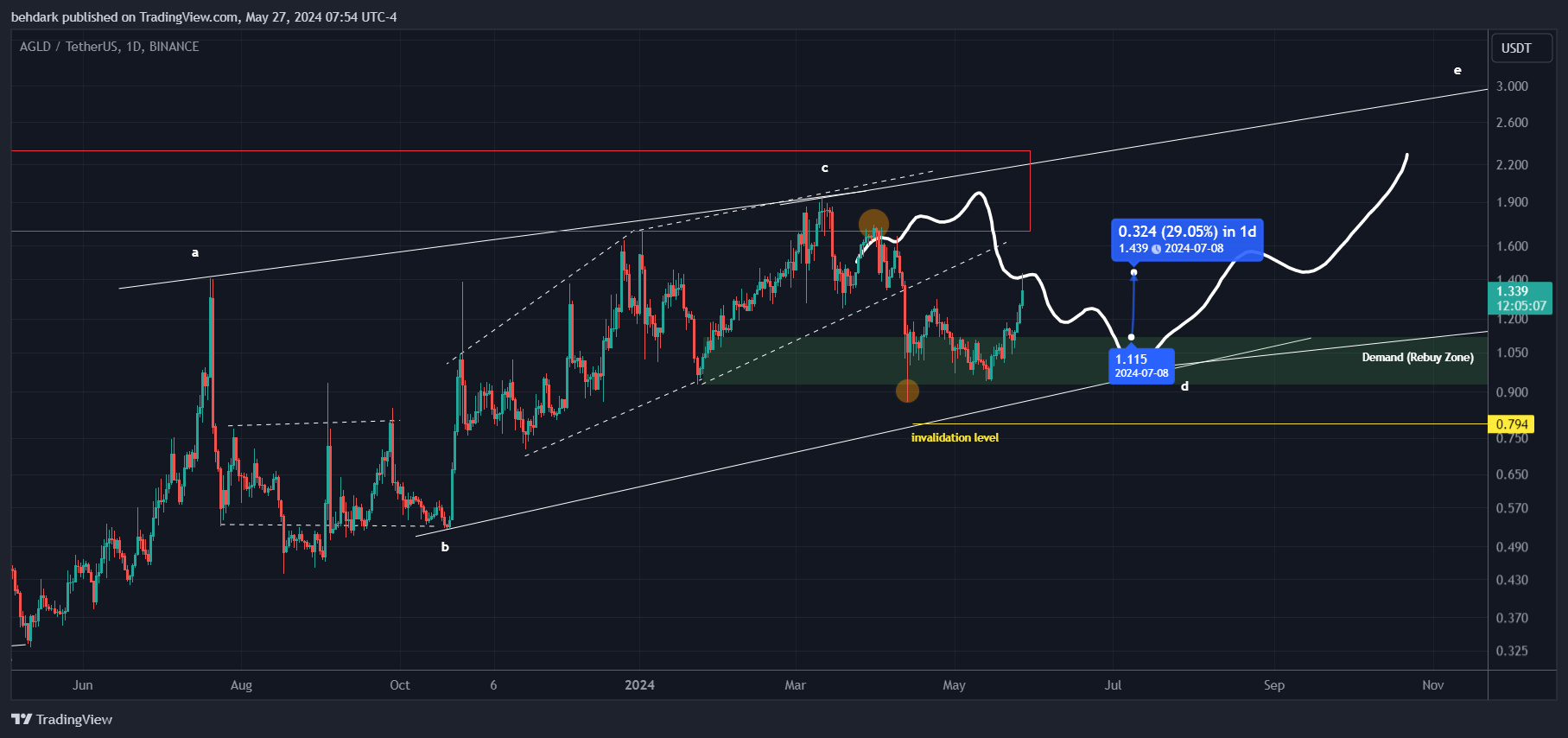 BINANCE:AGLDUSDT Immagine del grafico by behdark
