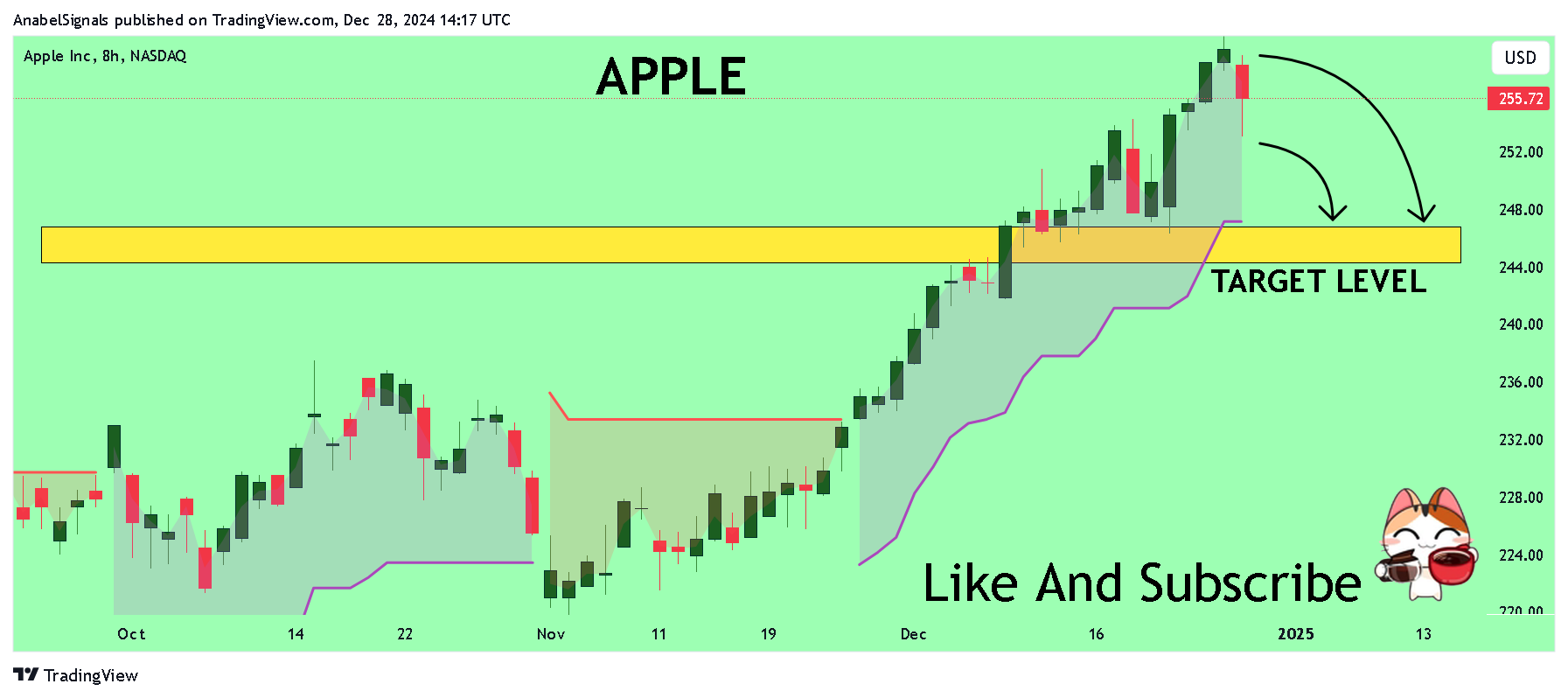 BATS:AAPL Chart Image by AnabelSignals