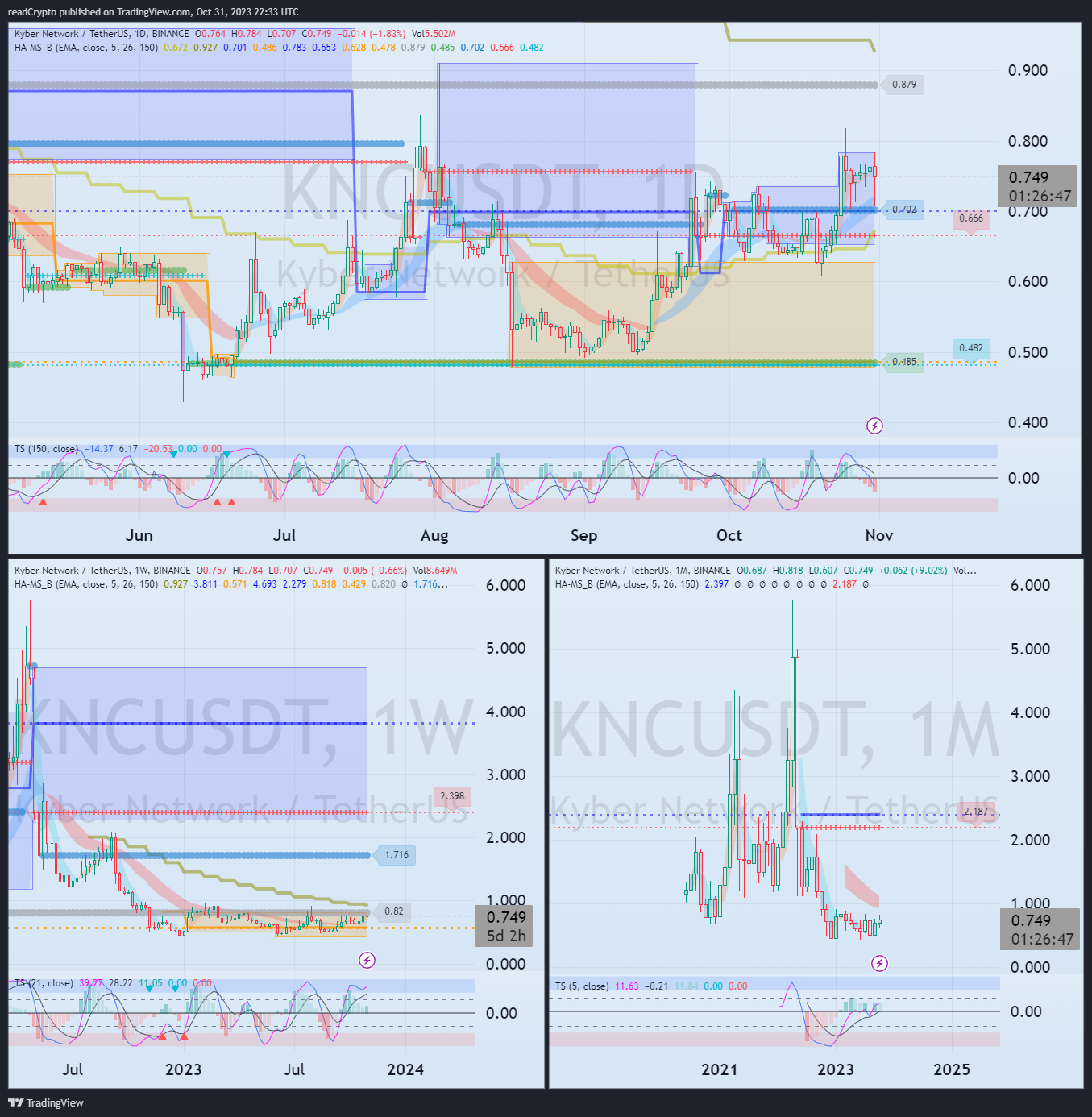 Снимок графика «BINANCE:KNCUSDT» от readCrypto