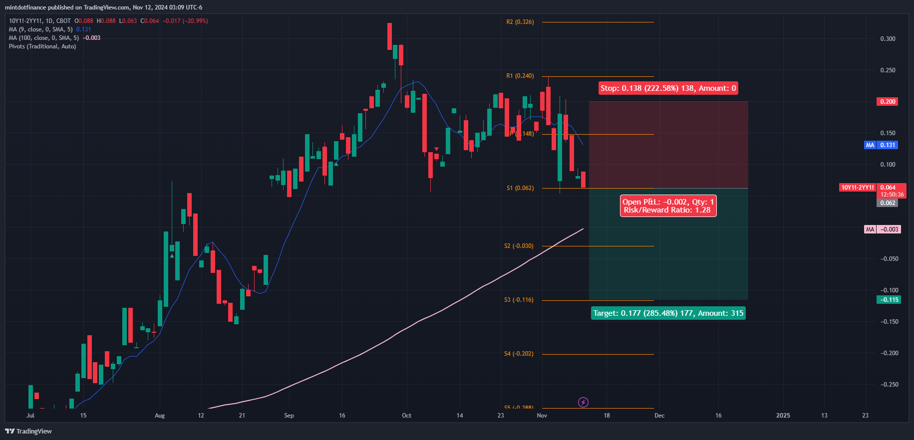 CBOT_MINI:10Y1!-CBOT_MINI:2YY1! Chart Image by mintdotfinance