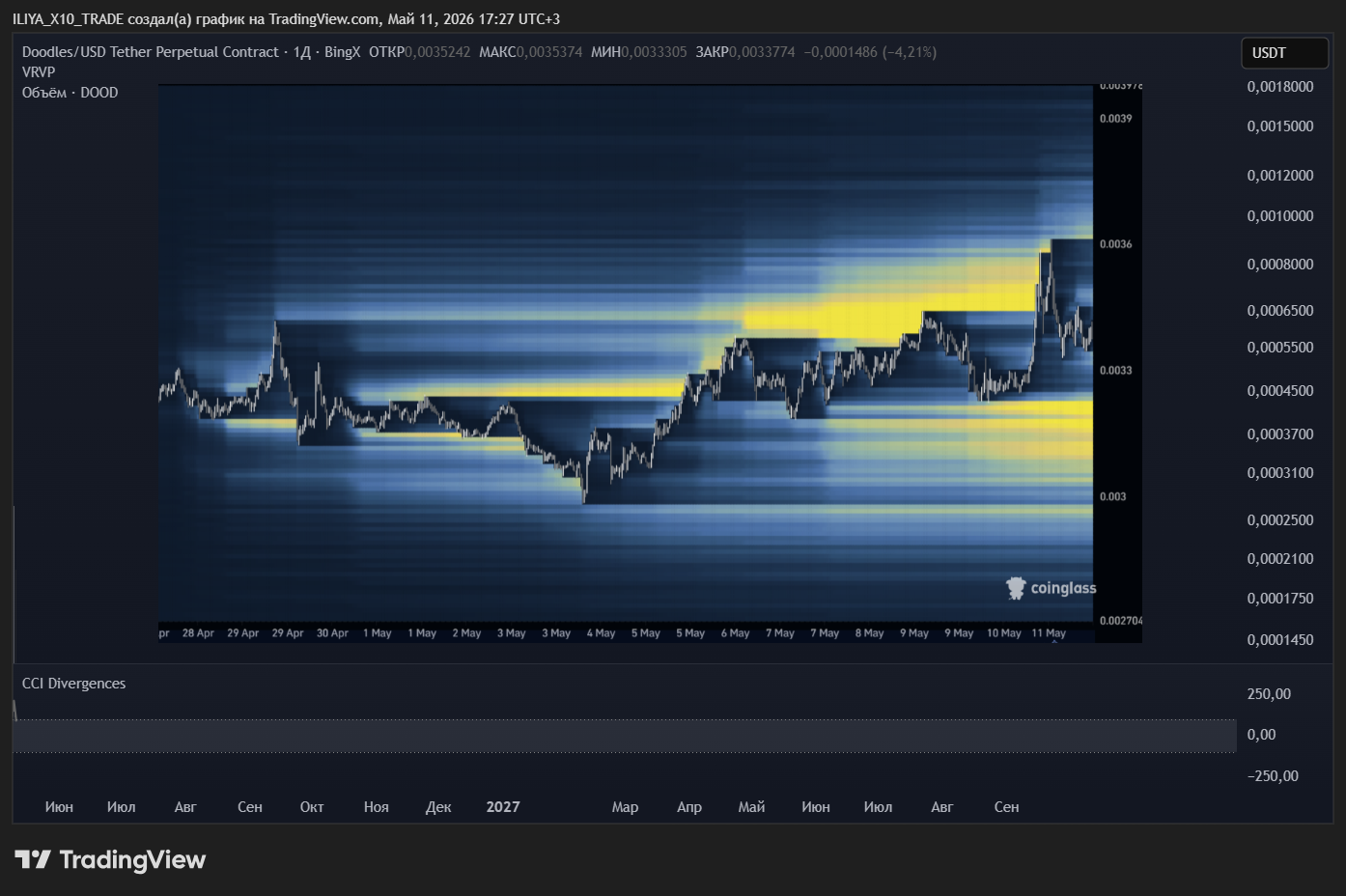 BINGX:DOODUSDT.P Chart Image by ILIYA_X10_TRADE