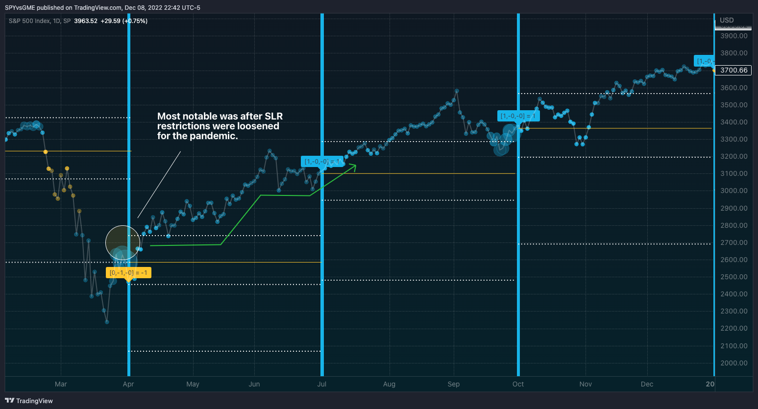 SP:SPX Chart Image by SPYvsGME