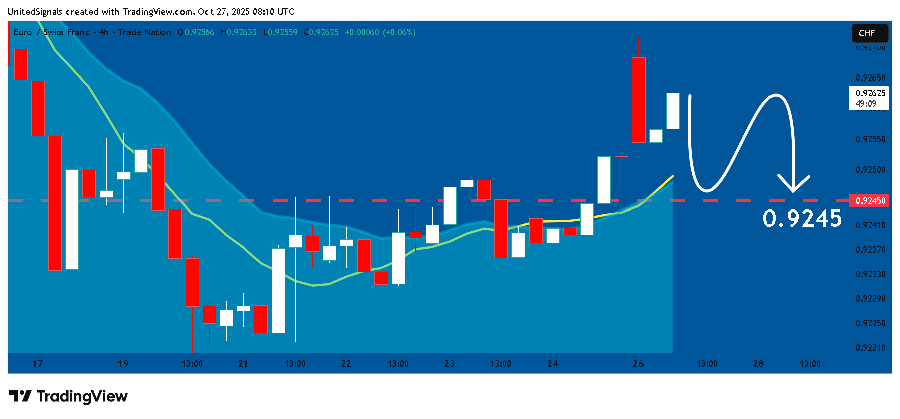 TRADENATION:EURCHF Chart Image by UnitedSignals