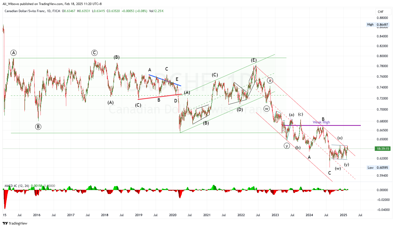 FX:CADCHF Chart Image by Ali_Wibowo