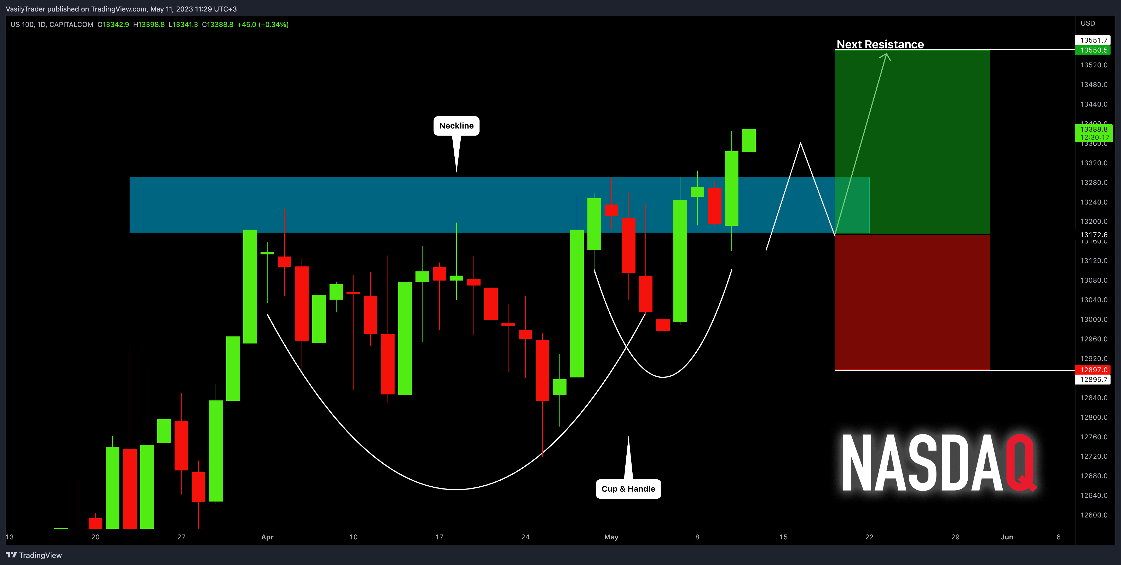 CAPITALCOM:US100 Imagen del gráfico de VasilyTrader
