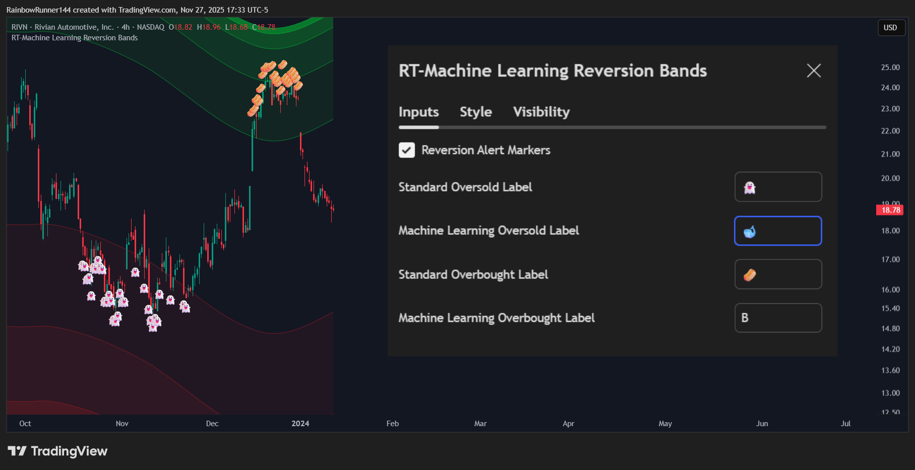 BATS:RIVN Chart Image by RainbowRunner144
