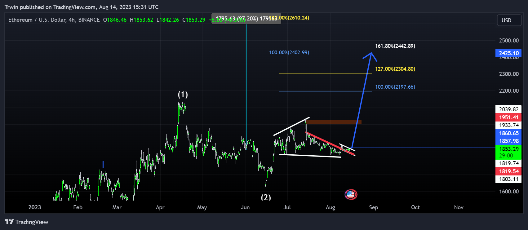 BINANCE:ETHUSD Chart Image by Hztrwin