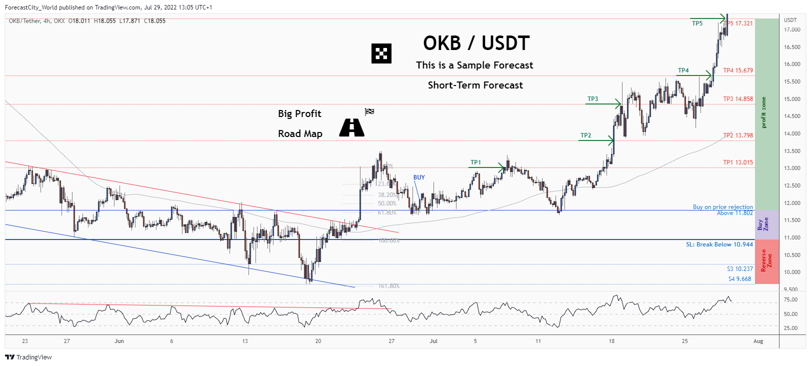 OKX:OKBUSDT Chart Image by ForecastCity_World
